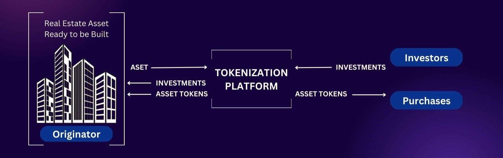 How does real estate tokenization work?