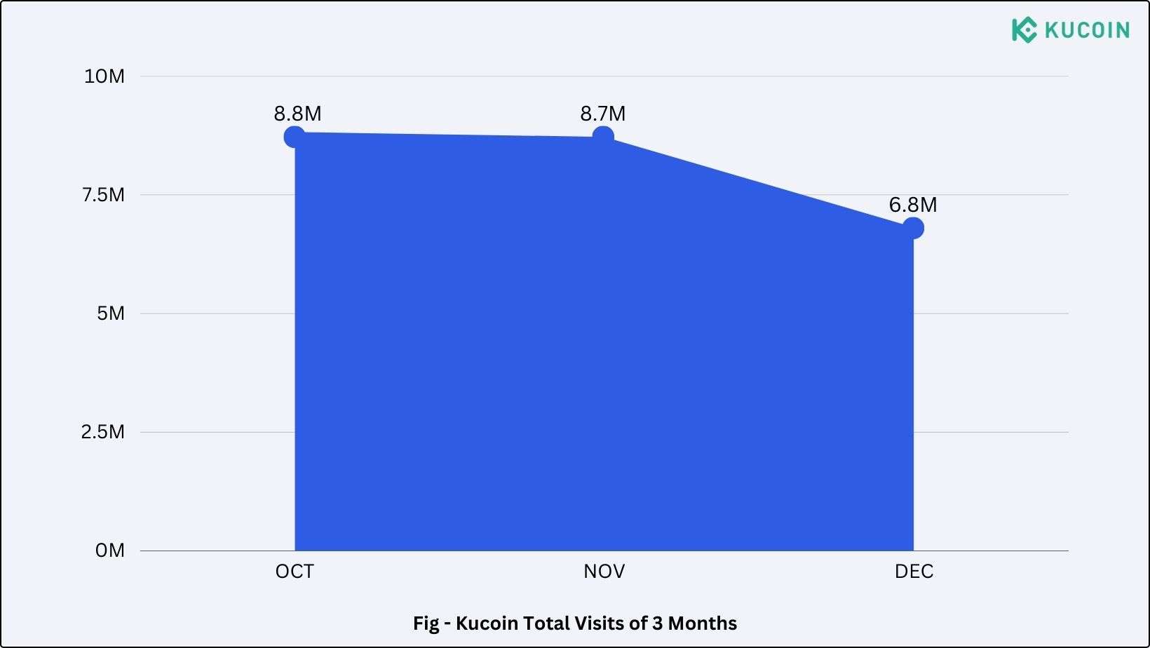 Kucoin 3 Months Visitors Stats