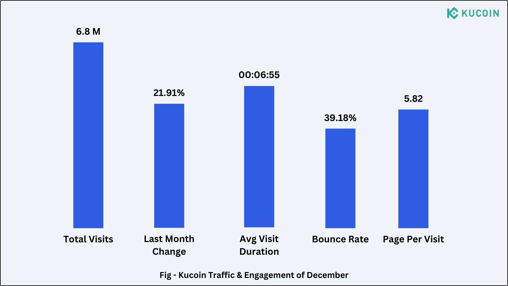 Kucoin Traffic Engagement Stats