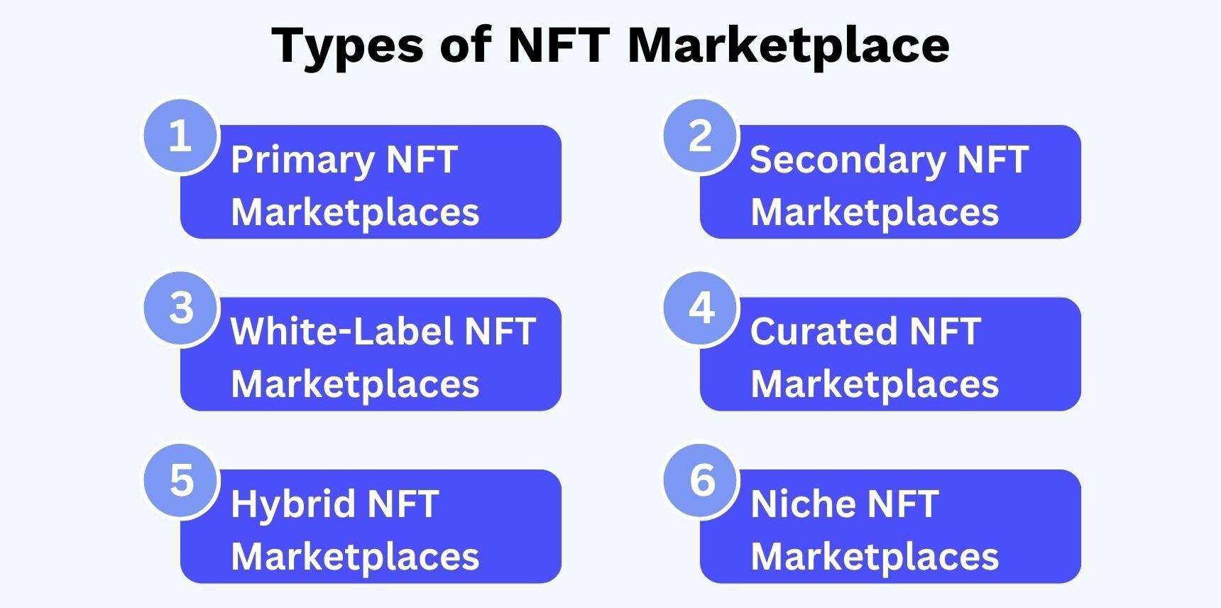 Types of NFT Marketplace