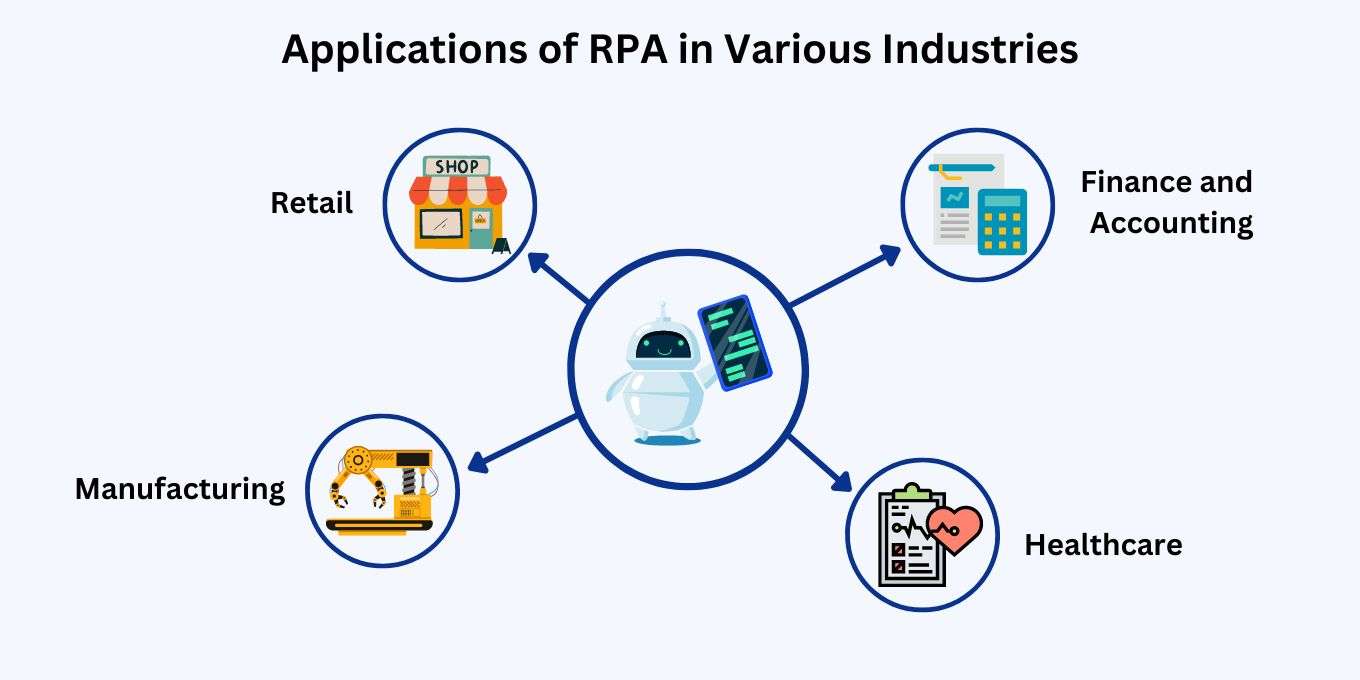 Applications of RPA in Various Industries