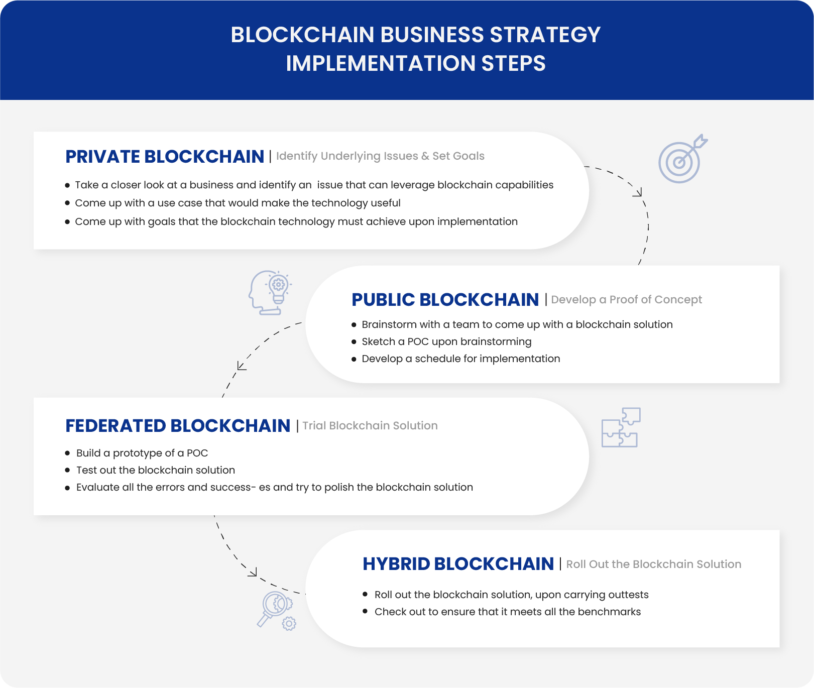 Blockchain Business Strategy Implementation Steps