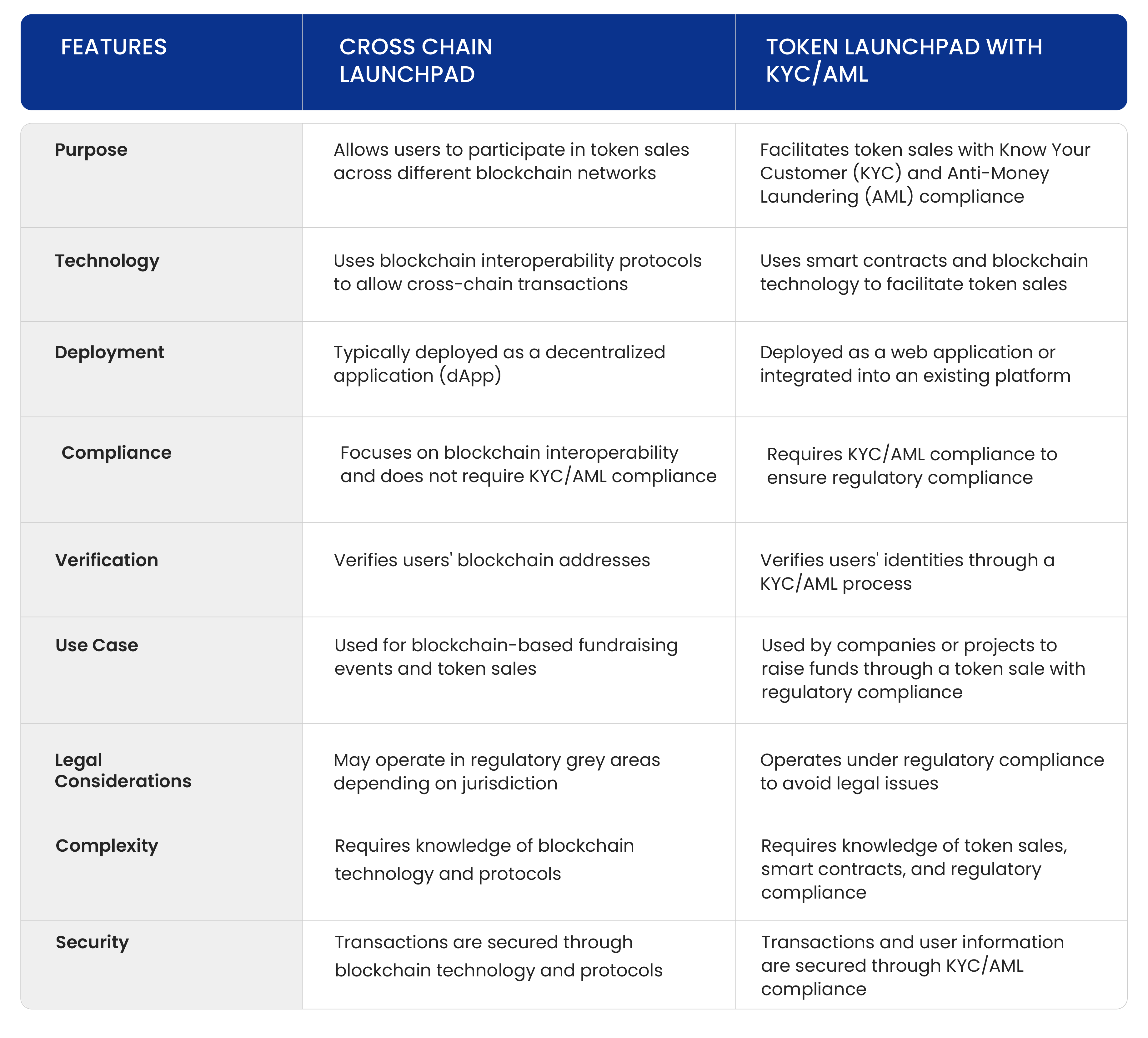 Comparison Between Cross-chain Launchpad and Token Launchpad with KYC/AML