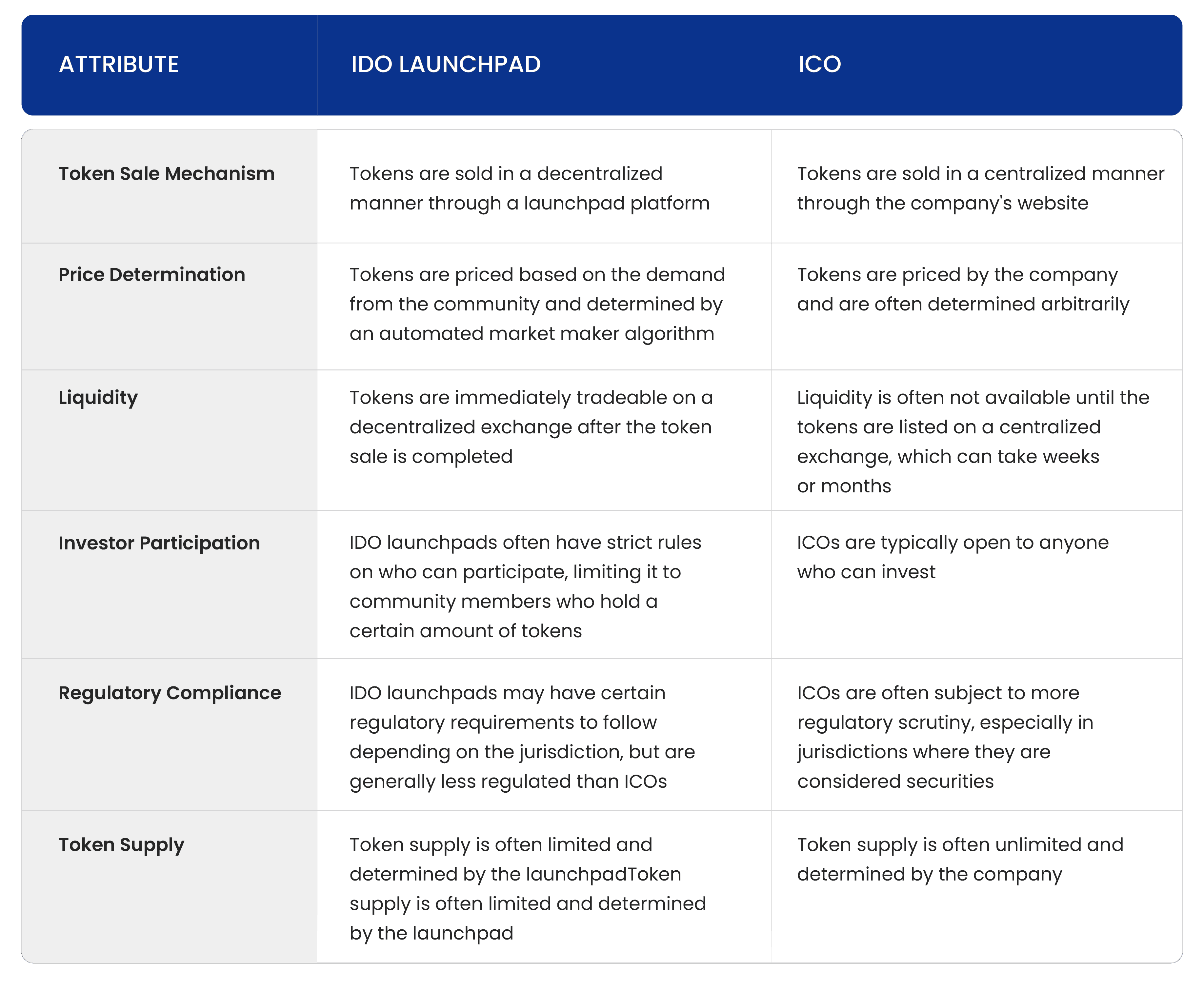 Comparison between Initial DEX Offering (IDO) and Initial Coin Offering (ICO)