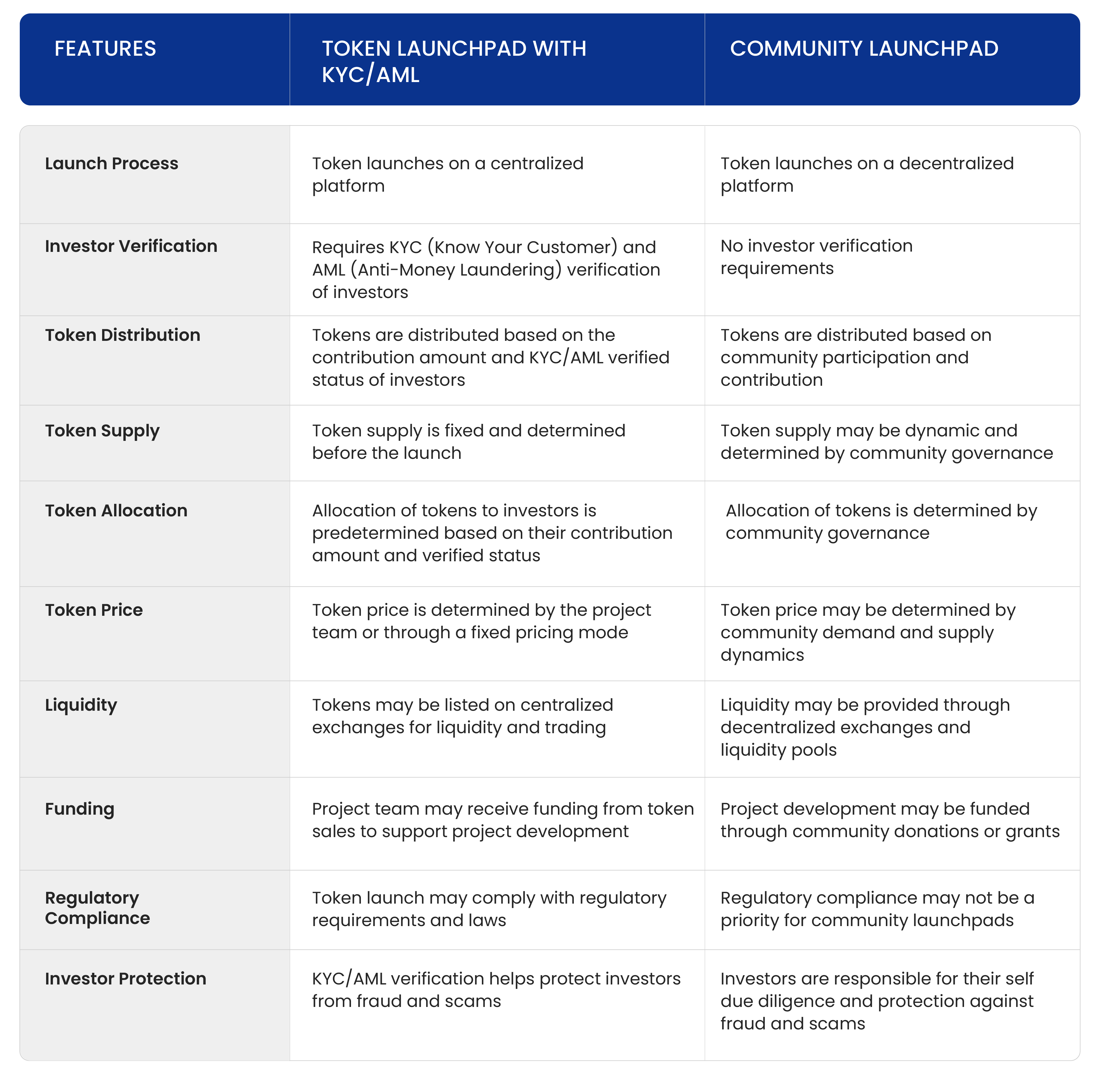 Comparison Between Token Launchpad with KYC/AML and Community Launchpad