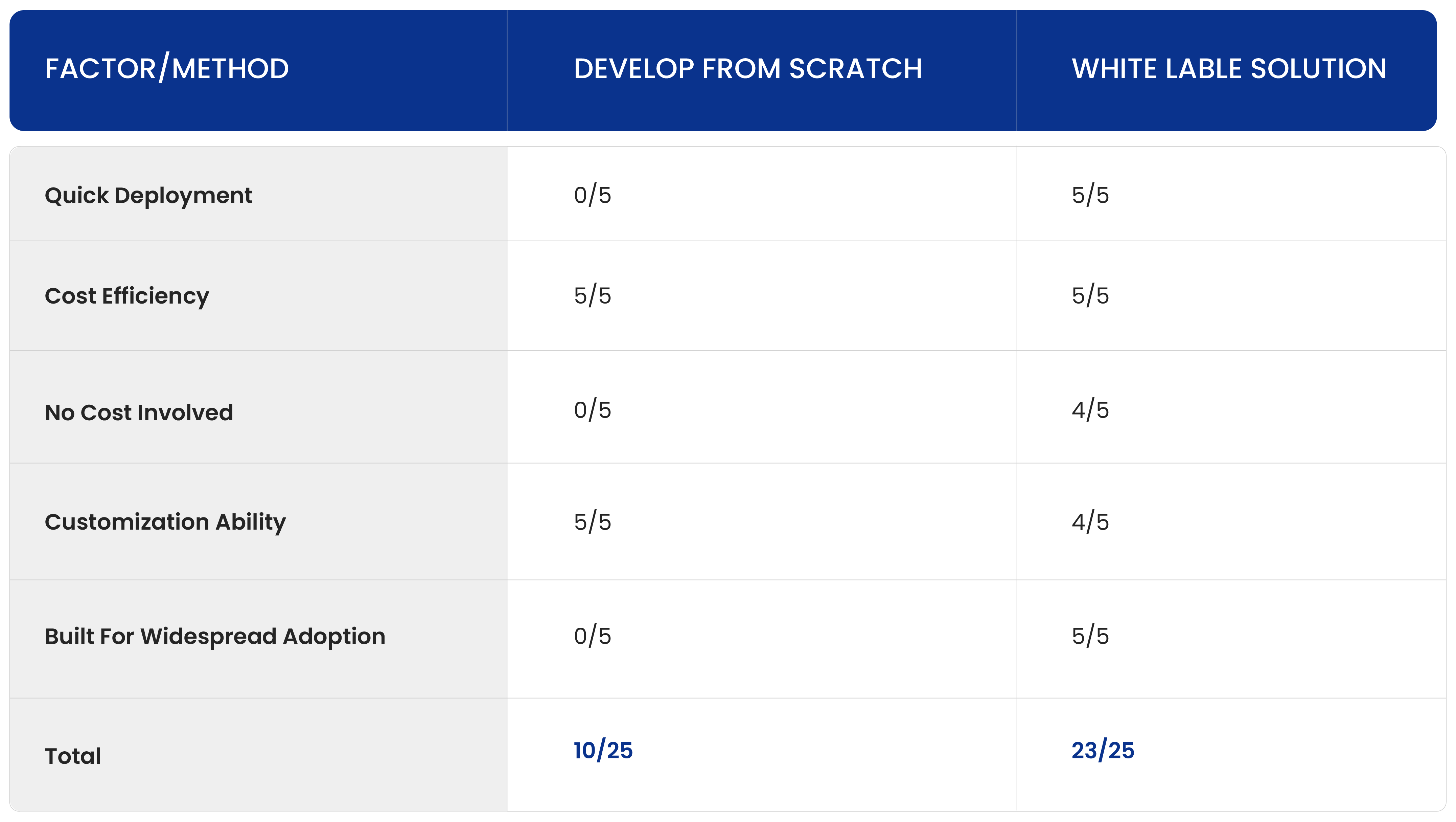 Comparison Table of Develop from scratch and White label solution
