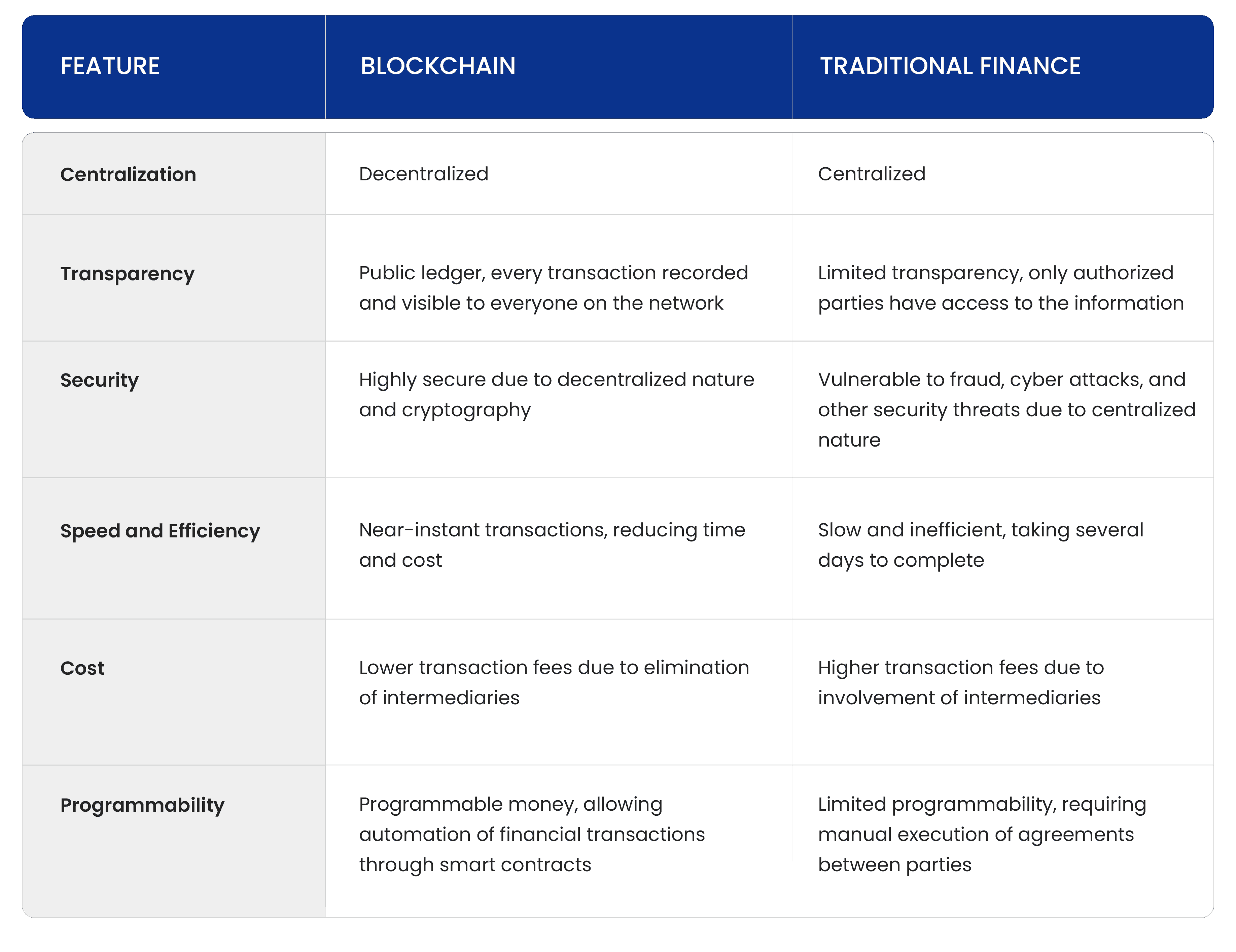 Comparison of Blockchain over Traditional Finance