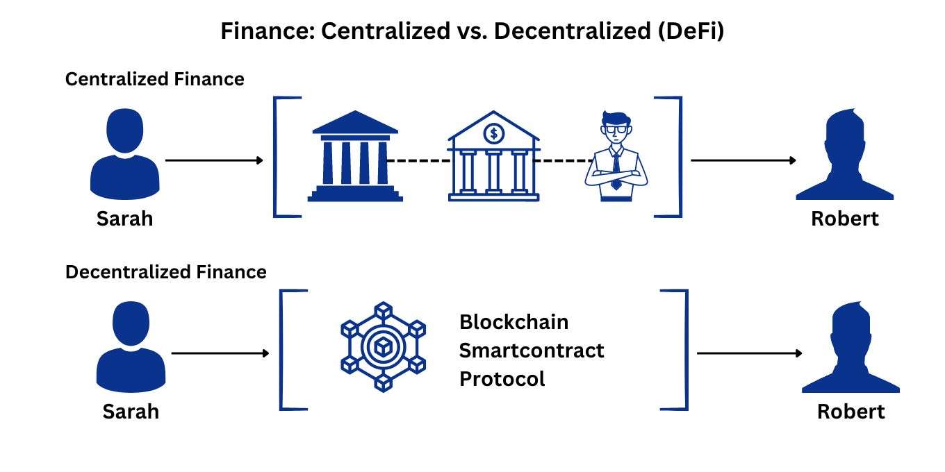 Finance: Centralized vs. Decentralized (DeFi)