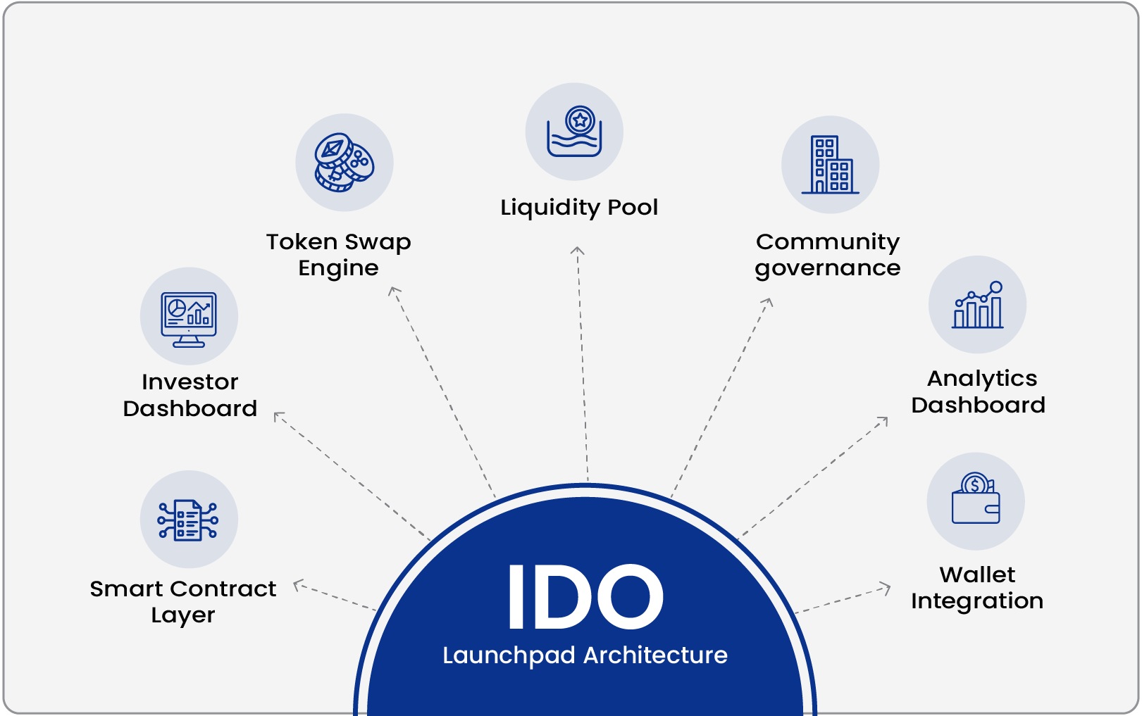 IDO Launchpad Architecture