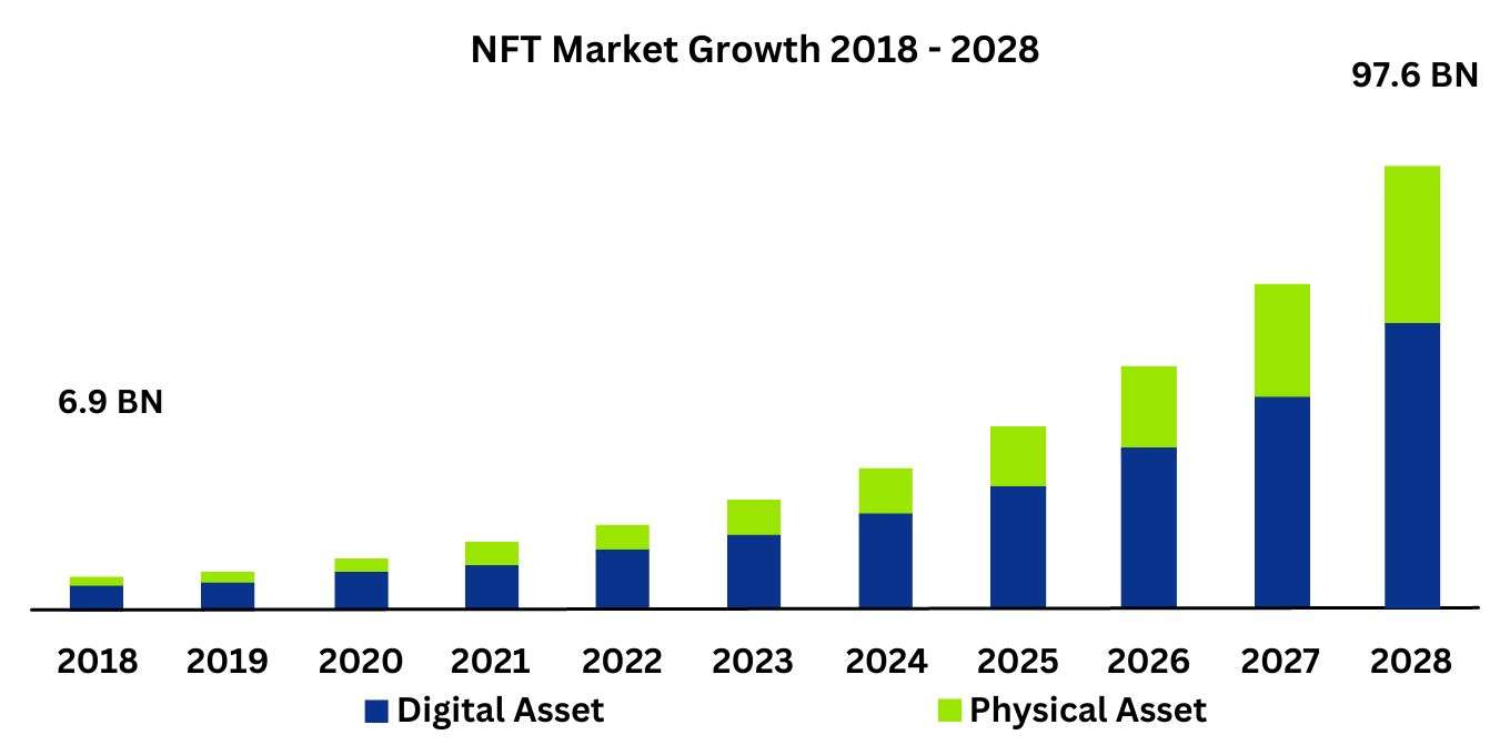 NFT Market Growth 2018 - 2028