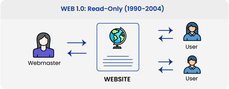 Web 1.0: Read-Only (1990-2004)