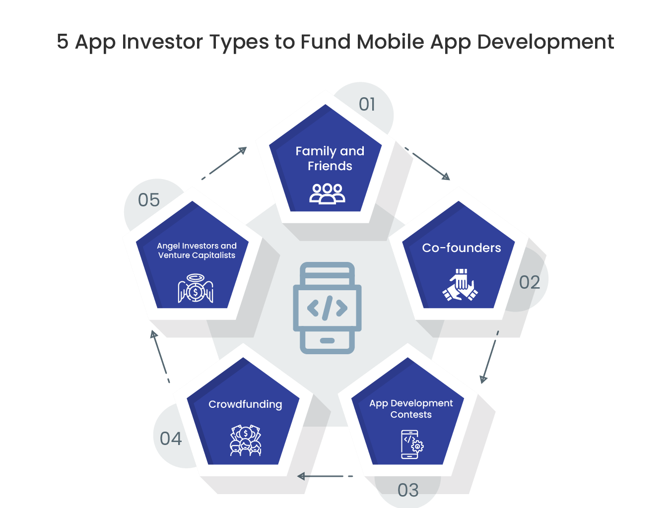 5 App Investor Types to Fund Mobile App Development