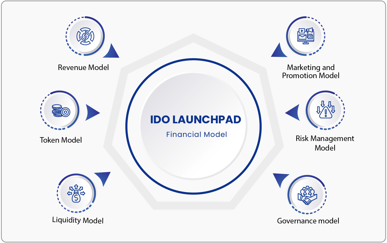 Components of the Financial Model of an IDO Launchpad