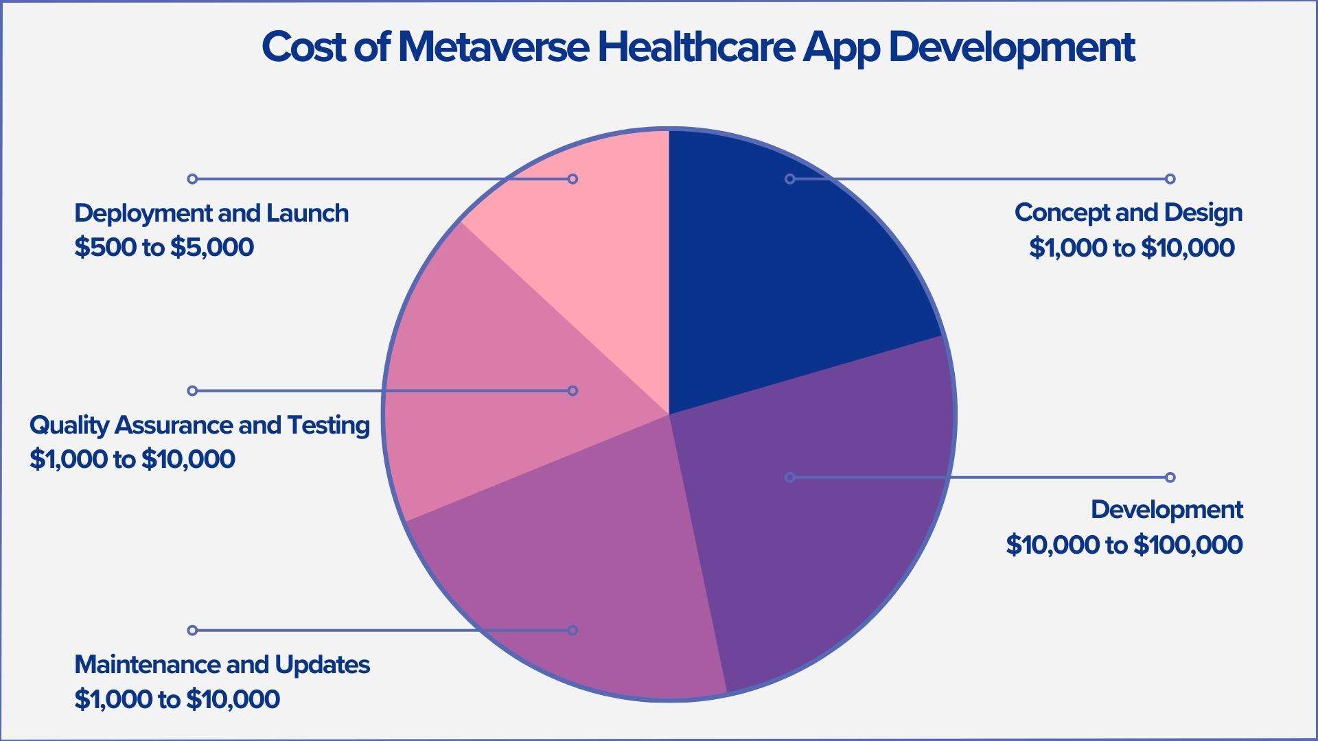 Cost of Metaverse Healthcare App Development