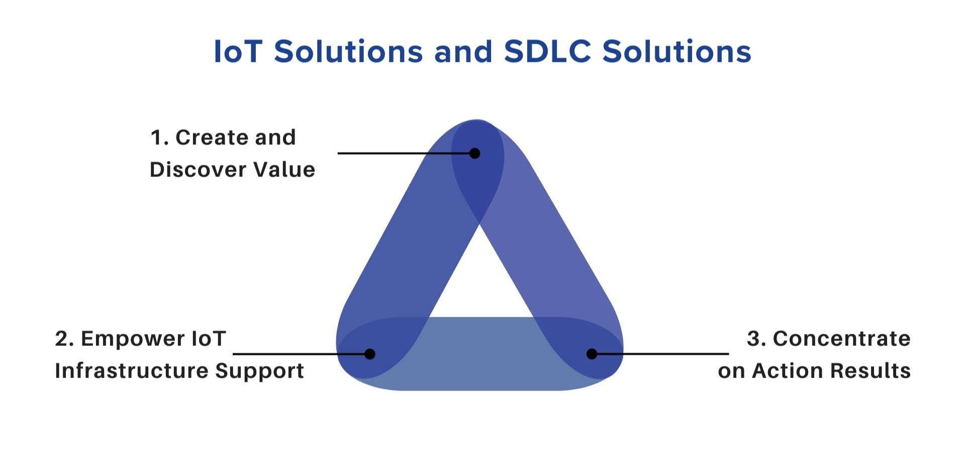 IoT Solutions and SDLC Solutions