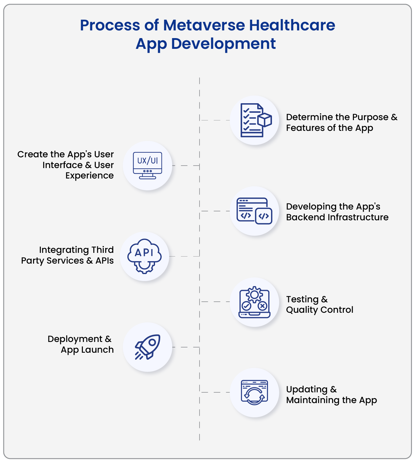 Process of Metaverse Healthcare App Development