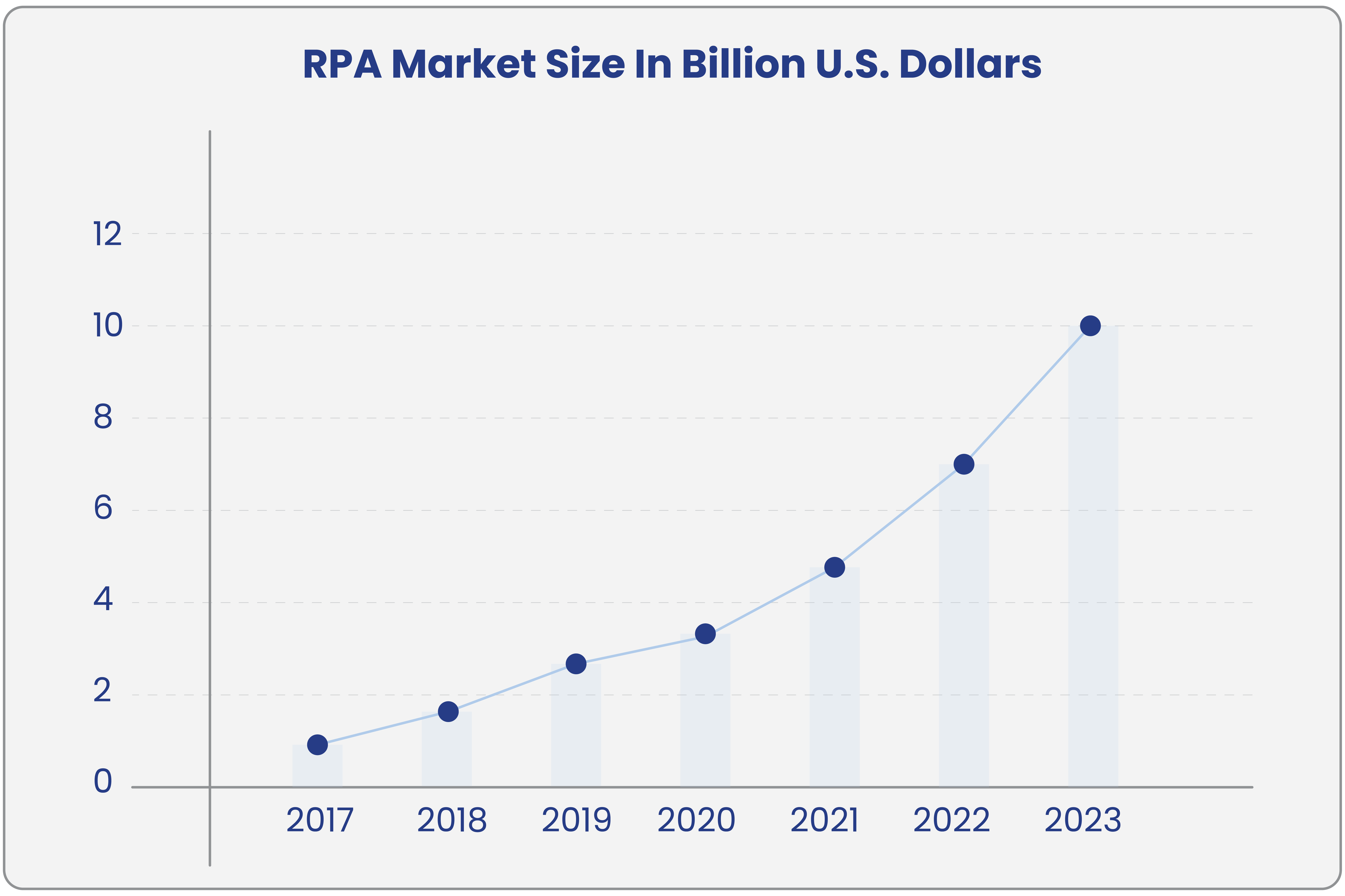 RPA Market Size in Billion U.S Dollars