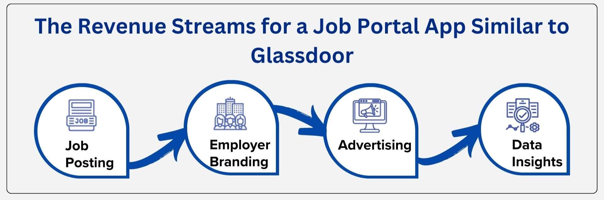 The Revenue Streams for a Job Portal App Similar to Glassdoor