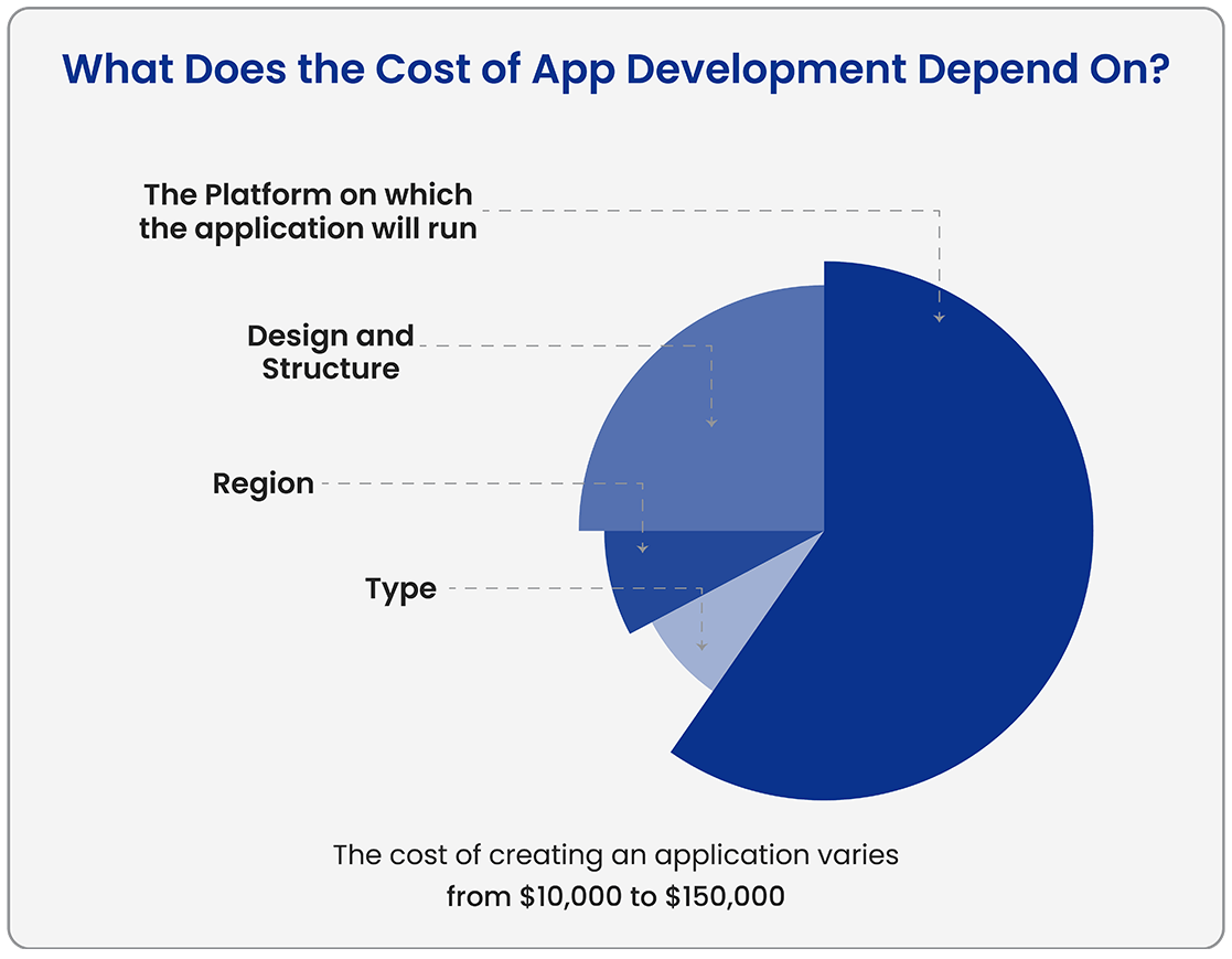 What Does the Cost of App Development Depend On?