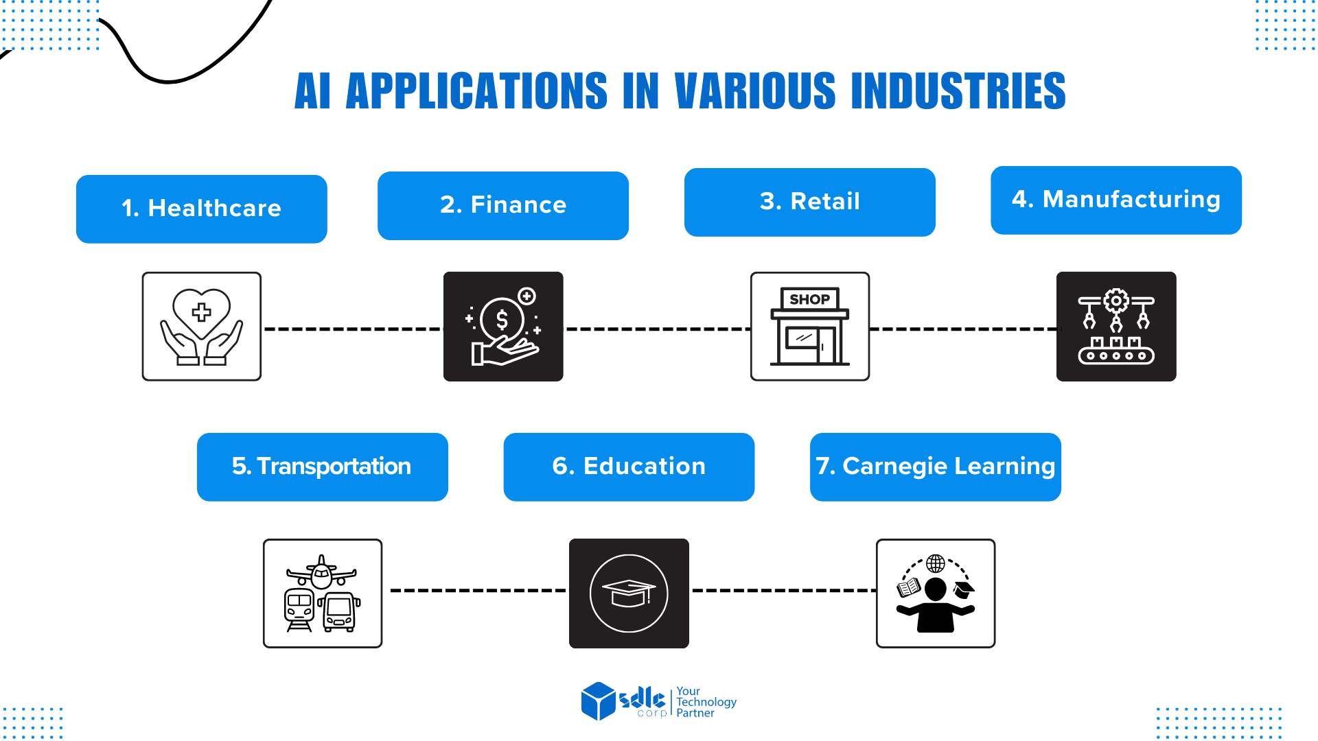 AI Applications in various Industries