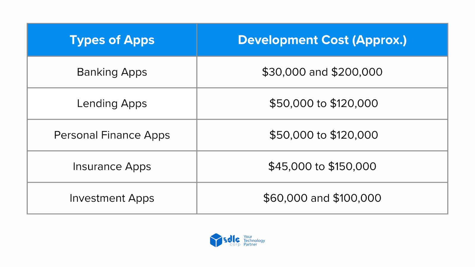 Cost Estimate of Different Types of FinTech App