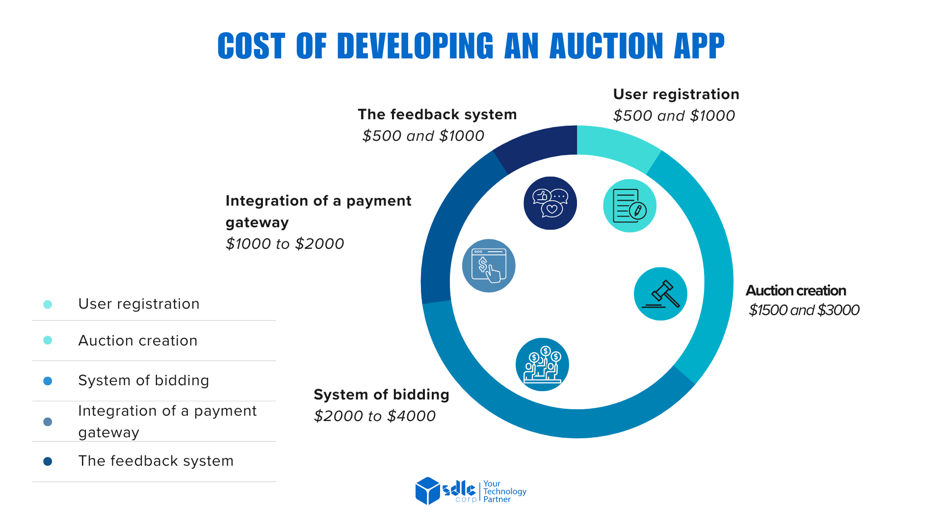 Cost of Developing an Auction App
