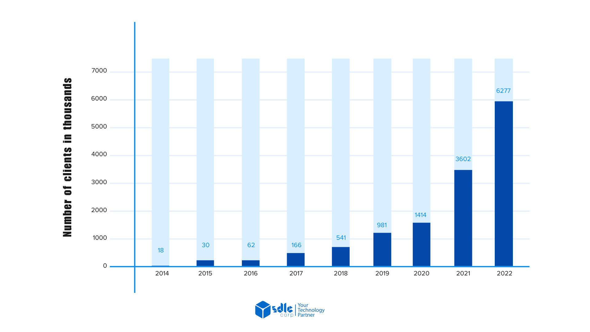Number of active clients with Zerodha from the financial year 2014 to 2022