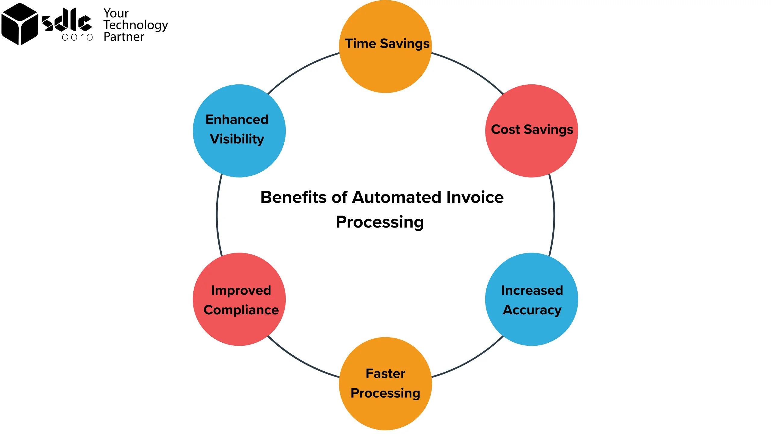 Automated invoice processing offers a wide range of benefits