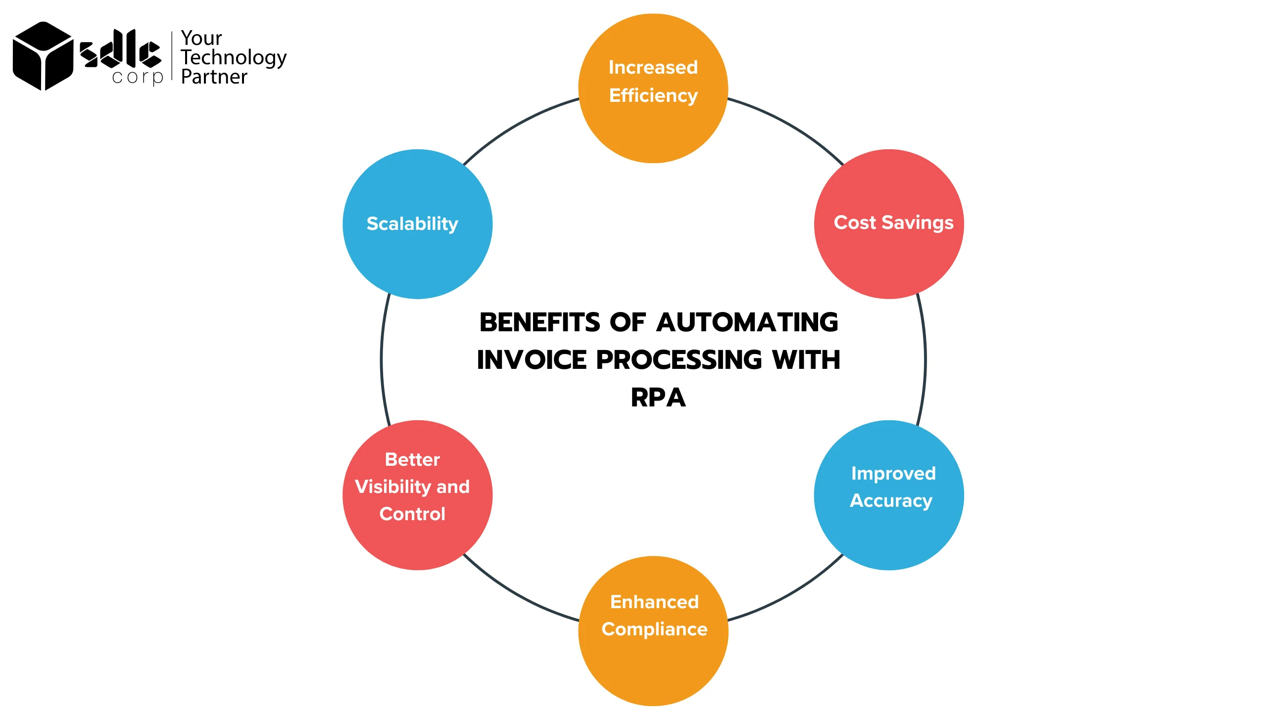 utomating invoice processing with RPA offers several benefits