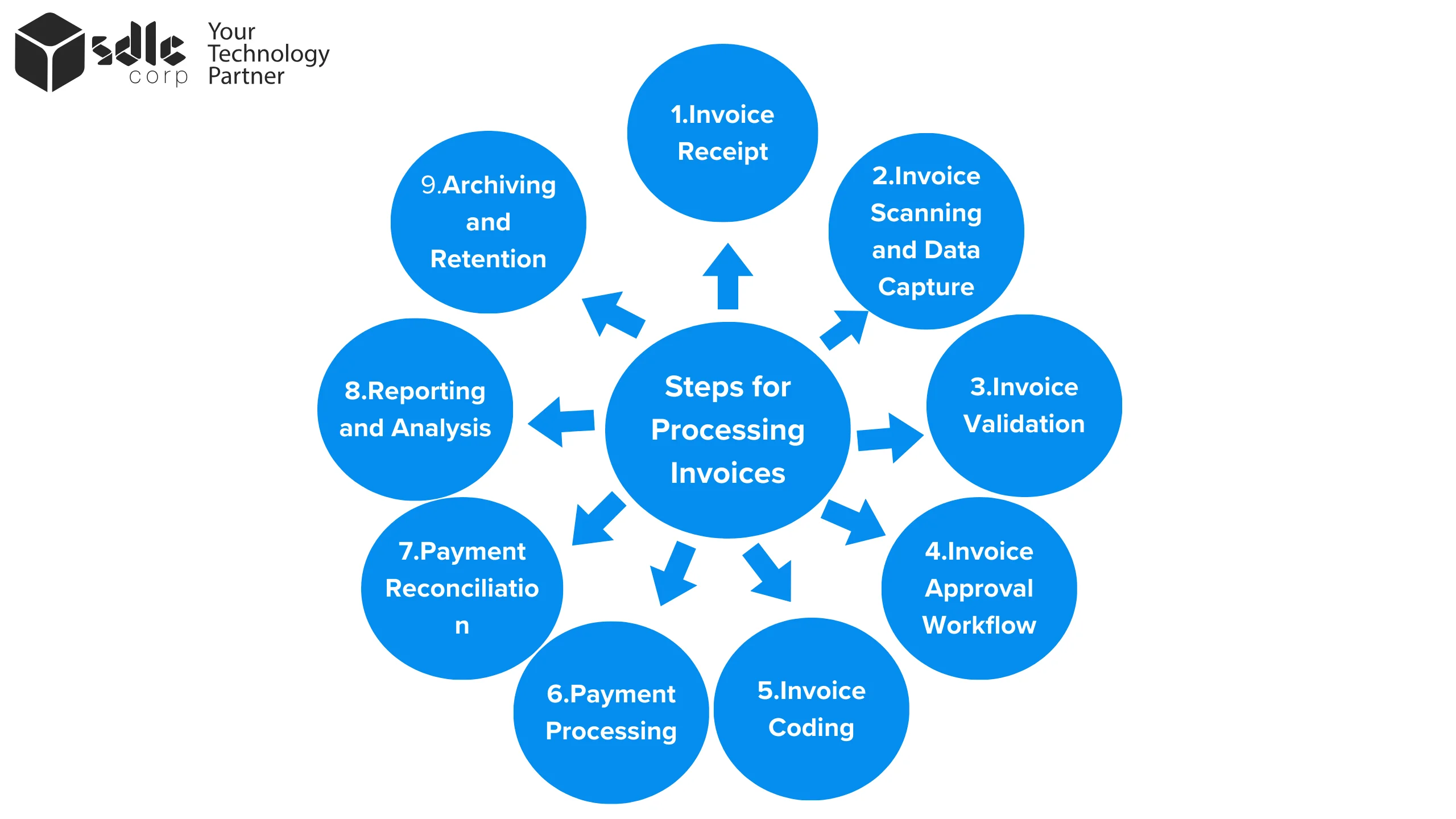 steps for processing invoices