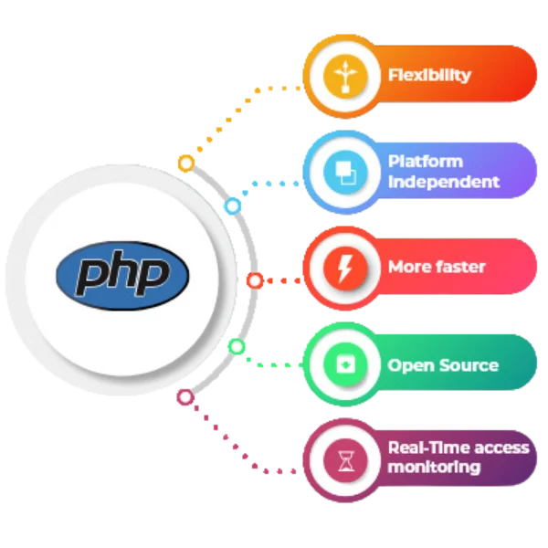 A trusted PHP development company providing top-notch PHP development services, specializing in crafting scalable and robust web solutions tailored to elevate your online presence and meet your business objectives.