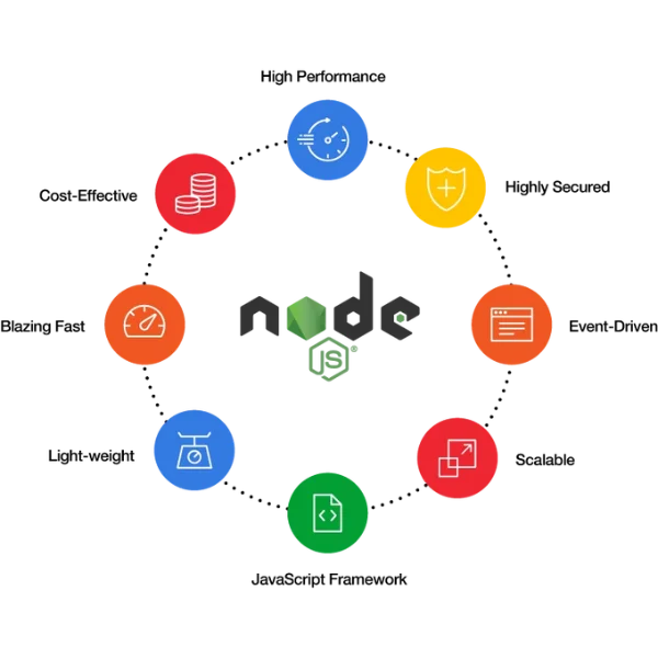Transforming ideas into robust digital solutions, our Node.js development company boasts expert Node.js developers dedicated to delivering scalable and innovative web applications tailored to your business needs.