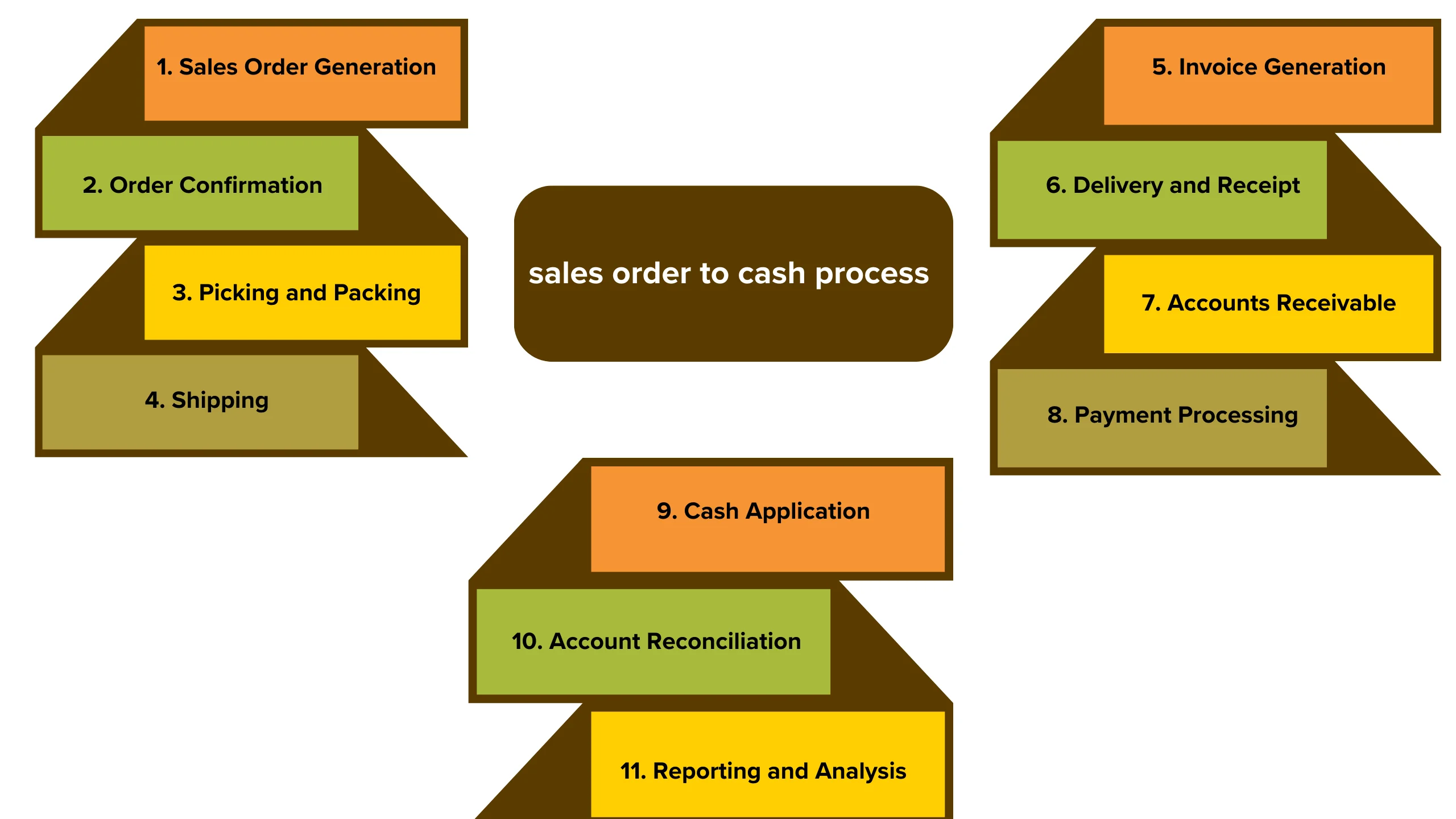 The sales order to cash process, also known as order to cash (O2C), encompasses the entire lifecycle of a customer order, from the initial sale to the receipt of payment.