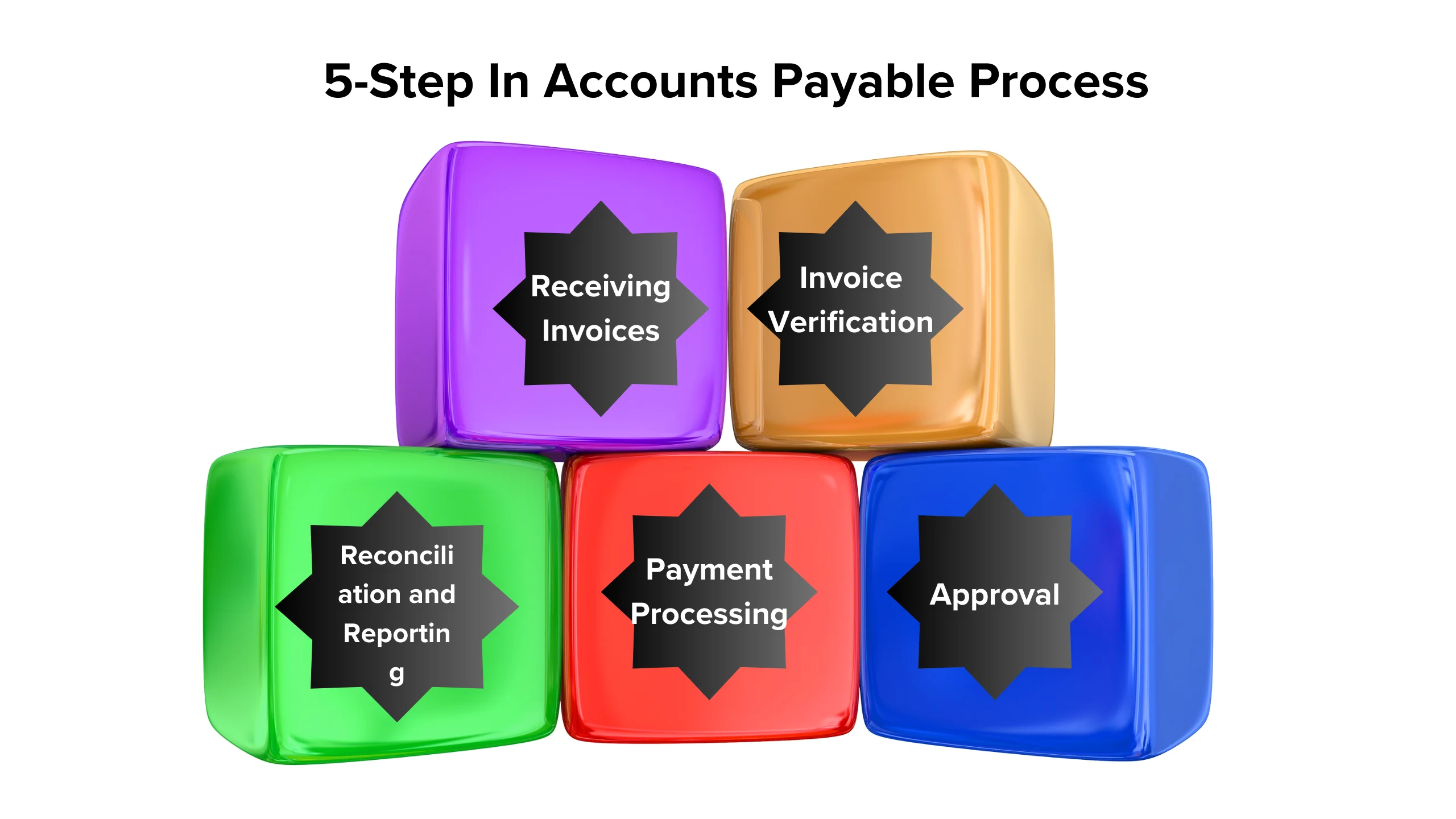 The accounts payable process involves managing and recording all the company's expenses and financial obligations to suppliers and vendors