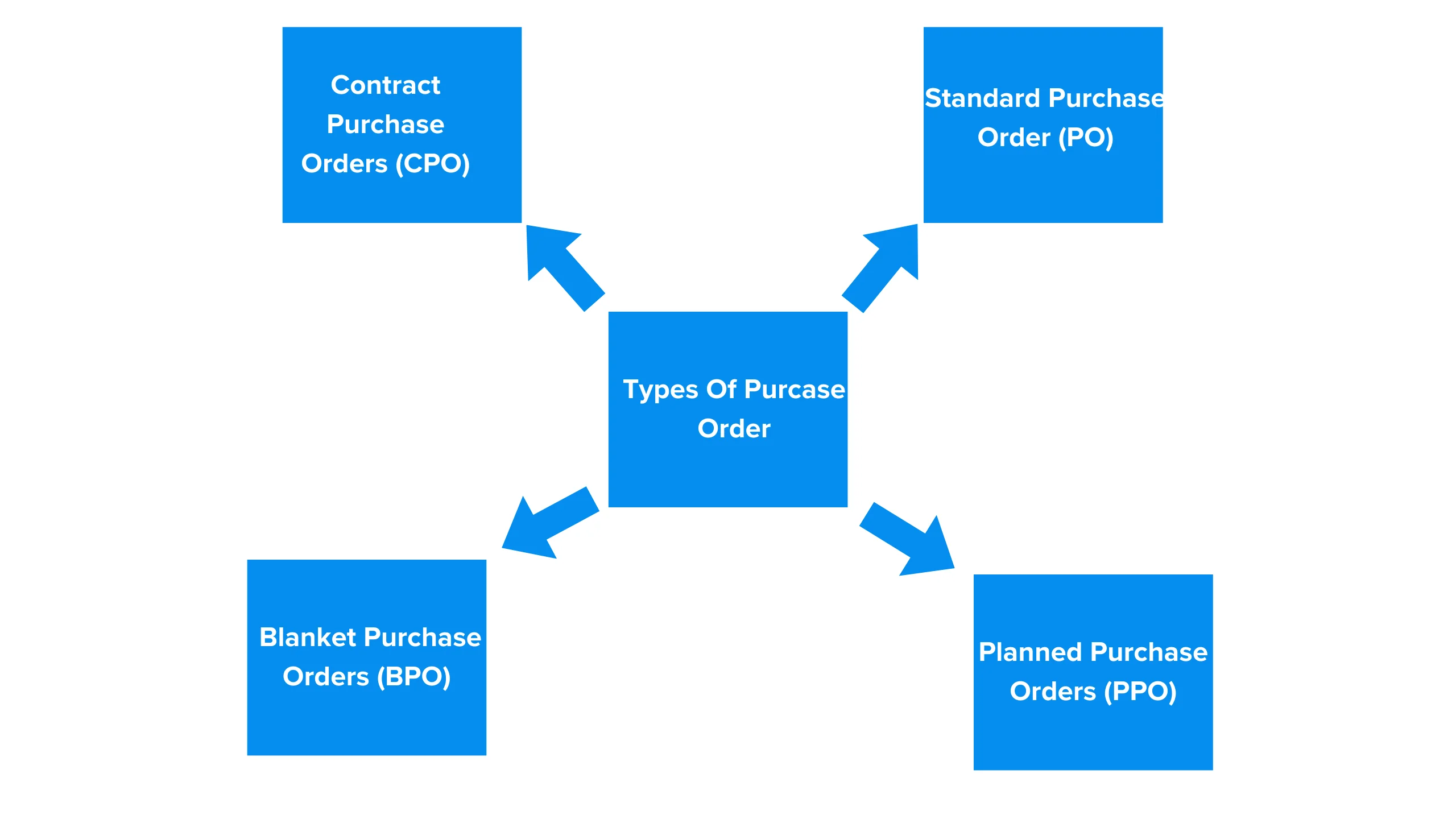 purchase orders (POs) that businesses can use based on their specific needs and requirements.
