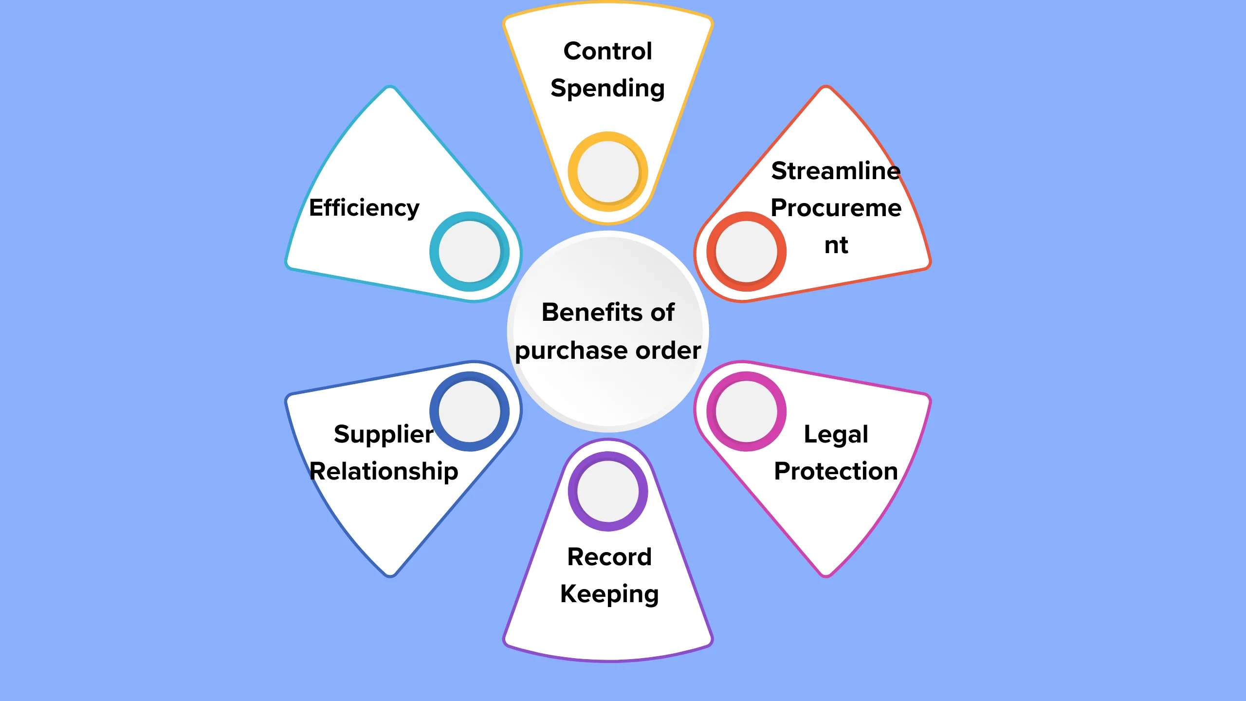 The benefits of using purchase orders (POs) in business