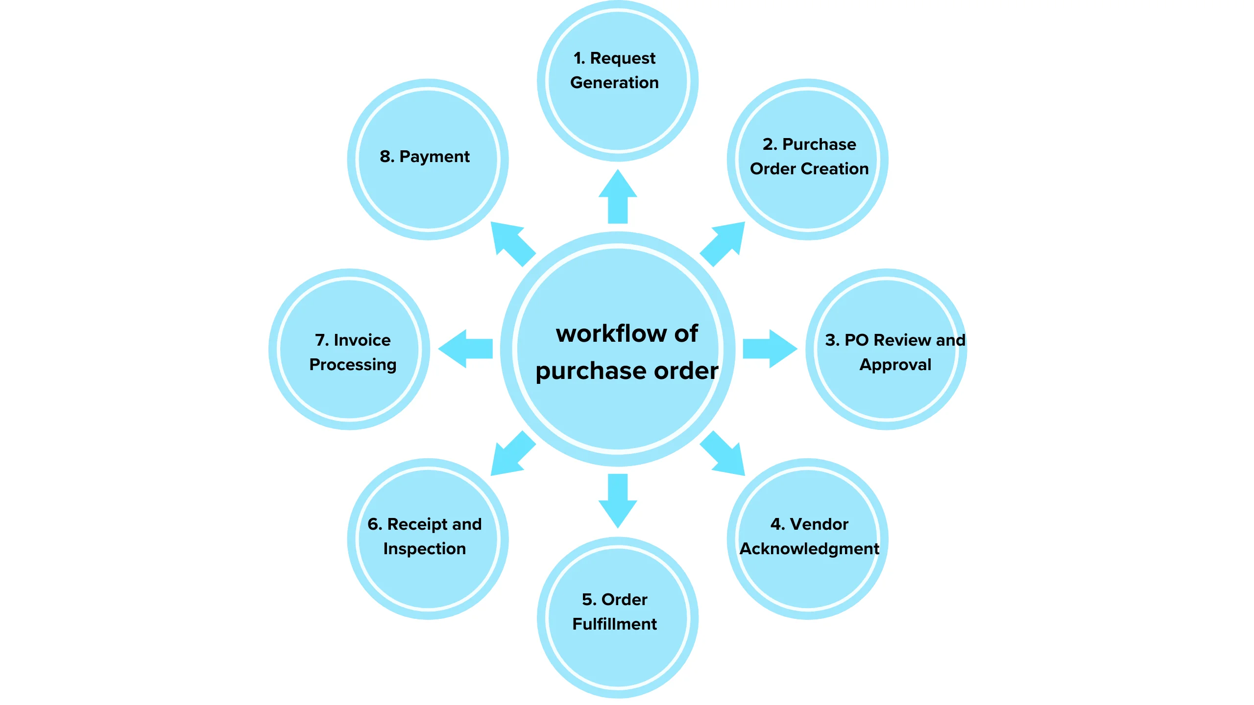 workflow for processing a purchase order involves several steps to ensure accuracy and efficiency