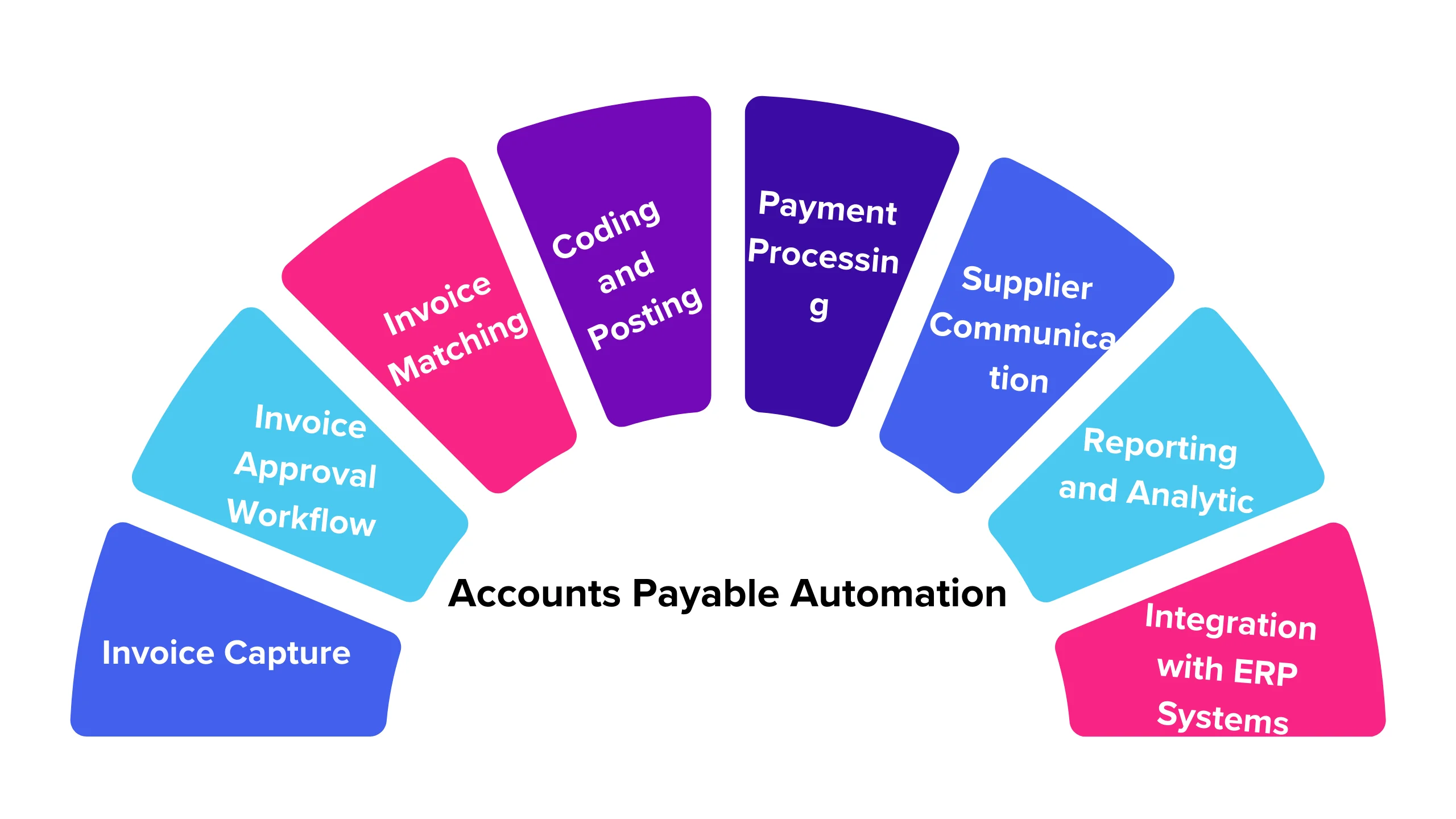 Accounts payable automation involves using software and technology to streamline and automate the process of managing and paying supplier invoices.