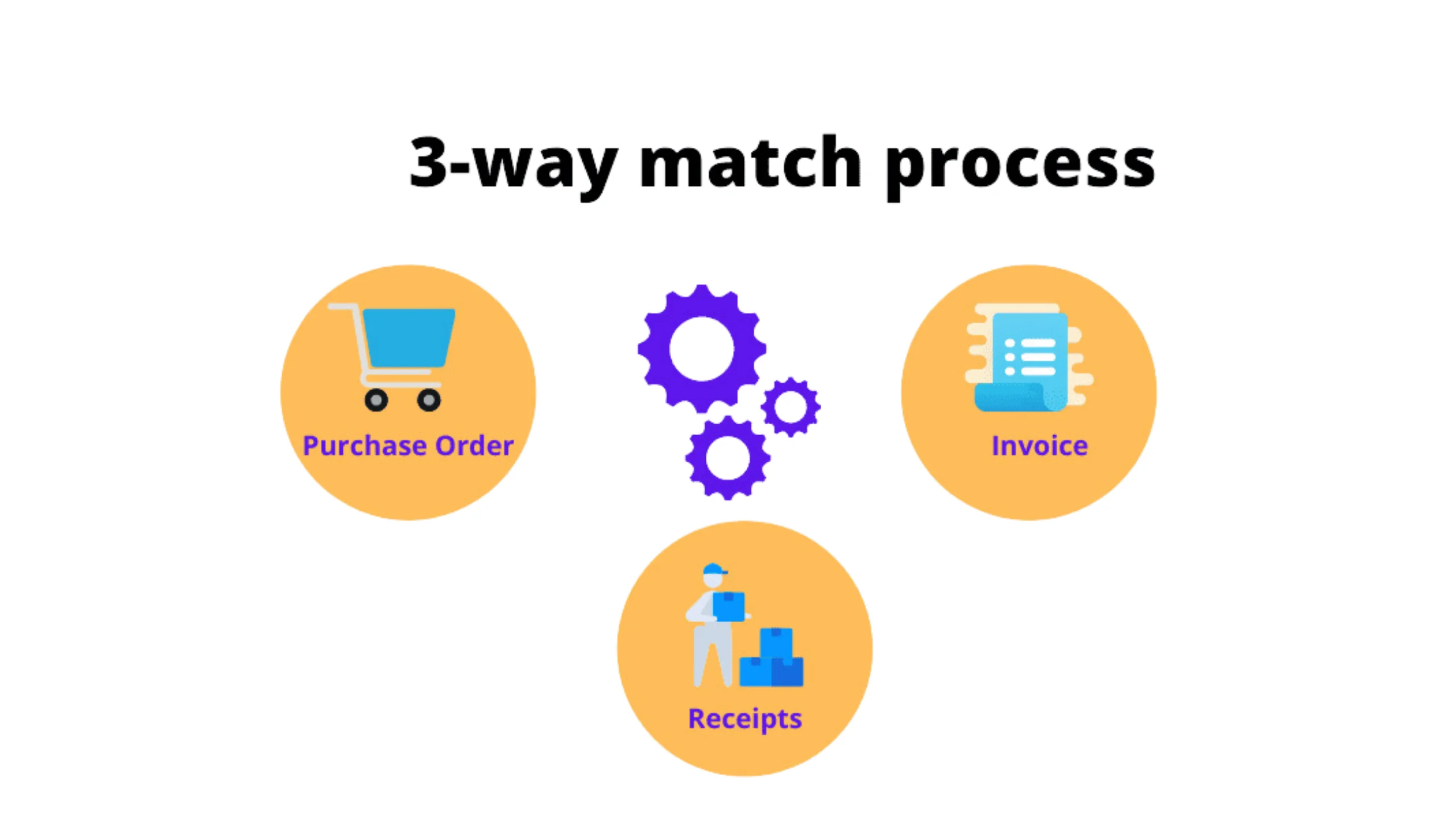 In accounts payable, the 3-way matching process involves comparing three key documents