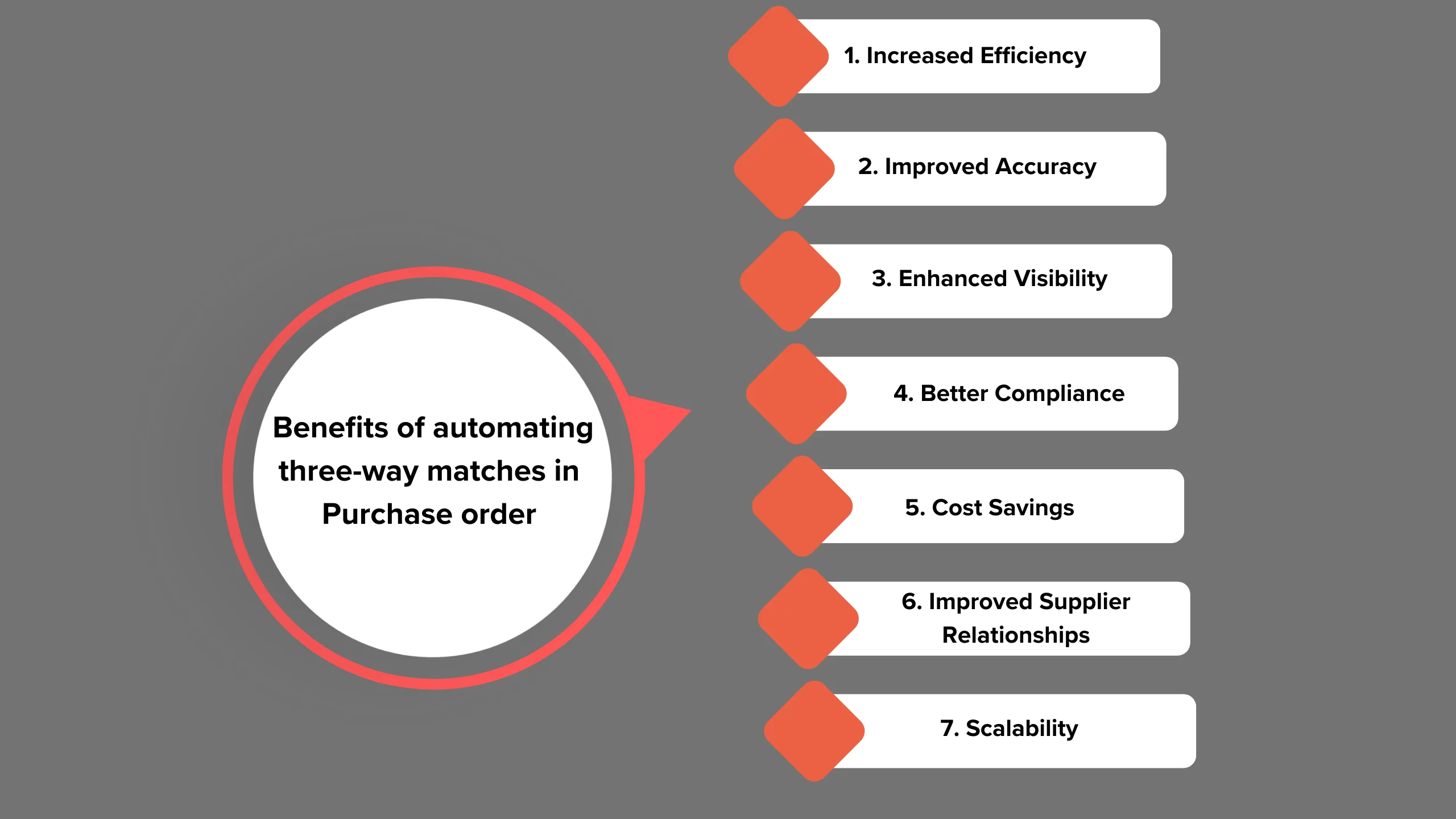 Automating the three-way match process in purchase orders offers several benefits for businesses, including increased efficiency, improved accuracy, enhanced visibility, better compliance