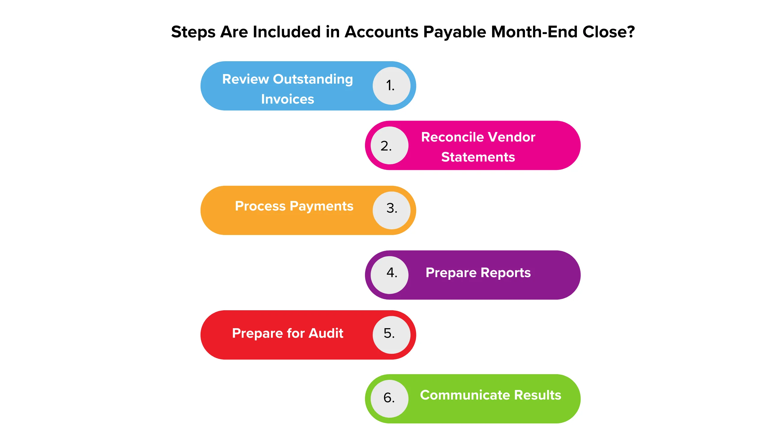 The accounts payable month-end close is the process of finalising all accounts payable transactions for the month.
