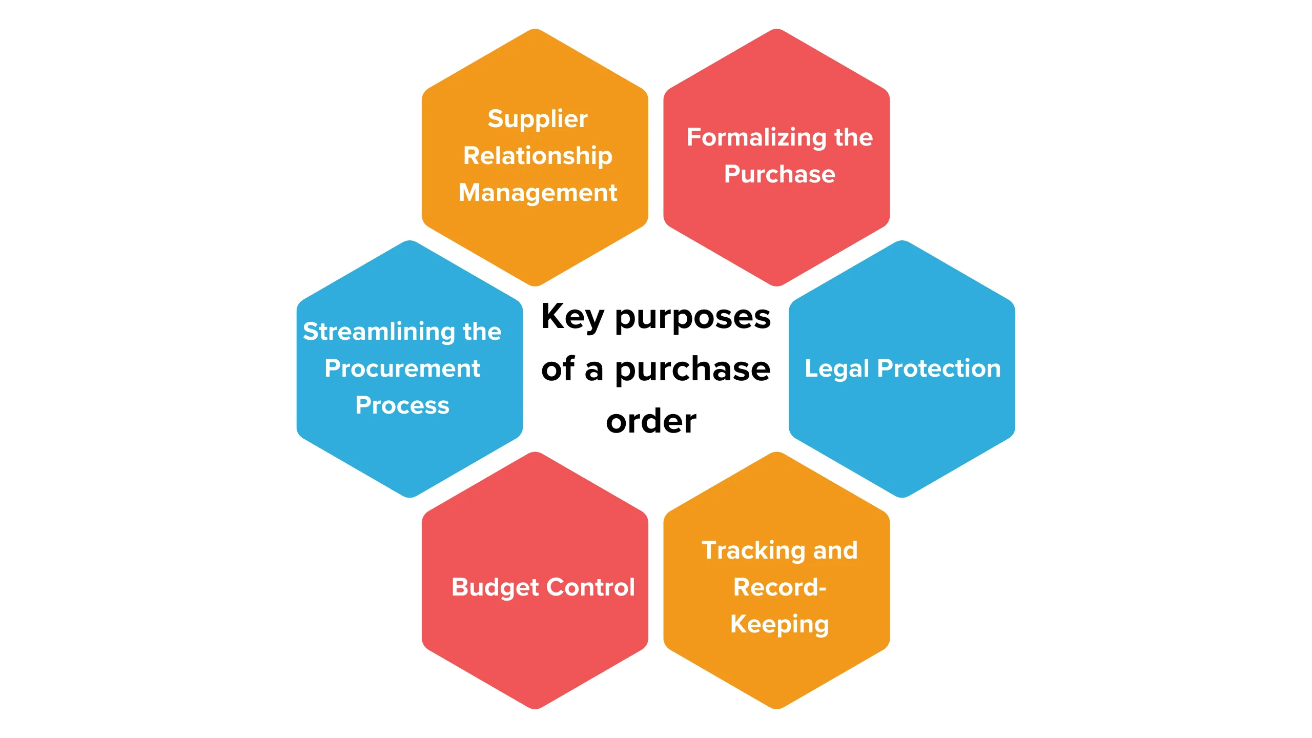 The purpose of a purchase order (PO) is to serve as a legally binding document that outlines the specific terms and conditions of a transaction between a buyer and a seller.