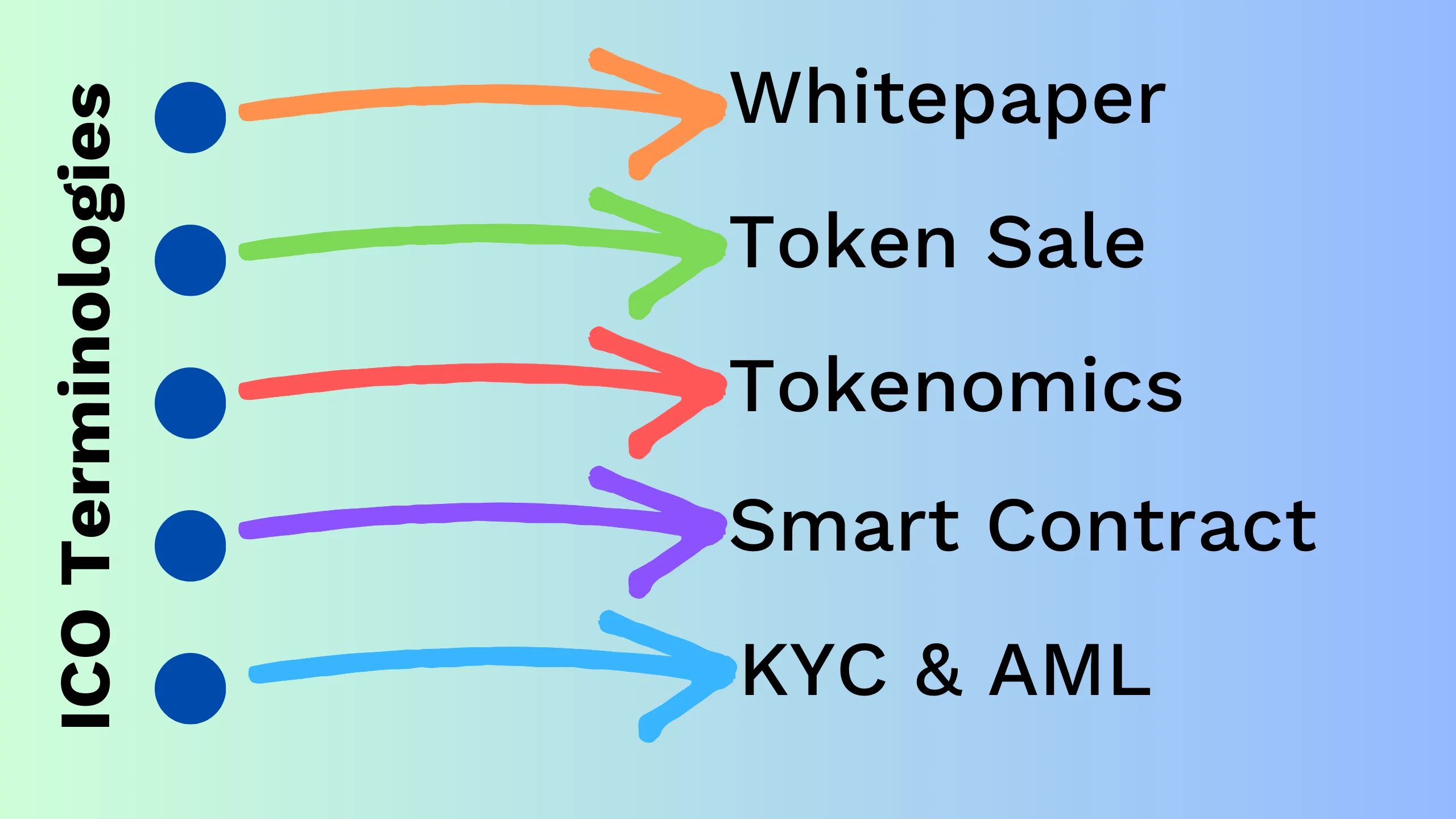 Key ICO Terminologies: Token, Smart Contract, Whitepaper, and Blockchain. Essential terms used in Initial Coin Offerings explained.