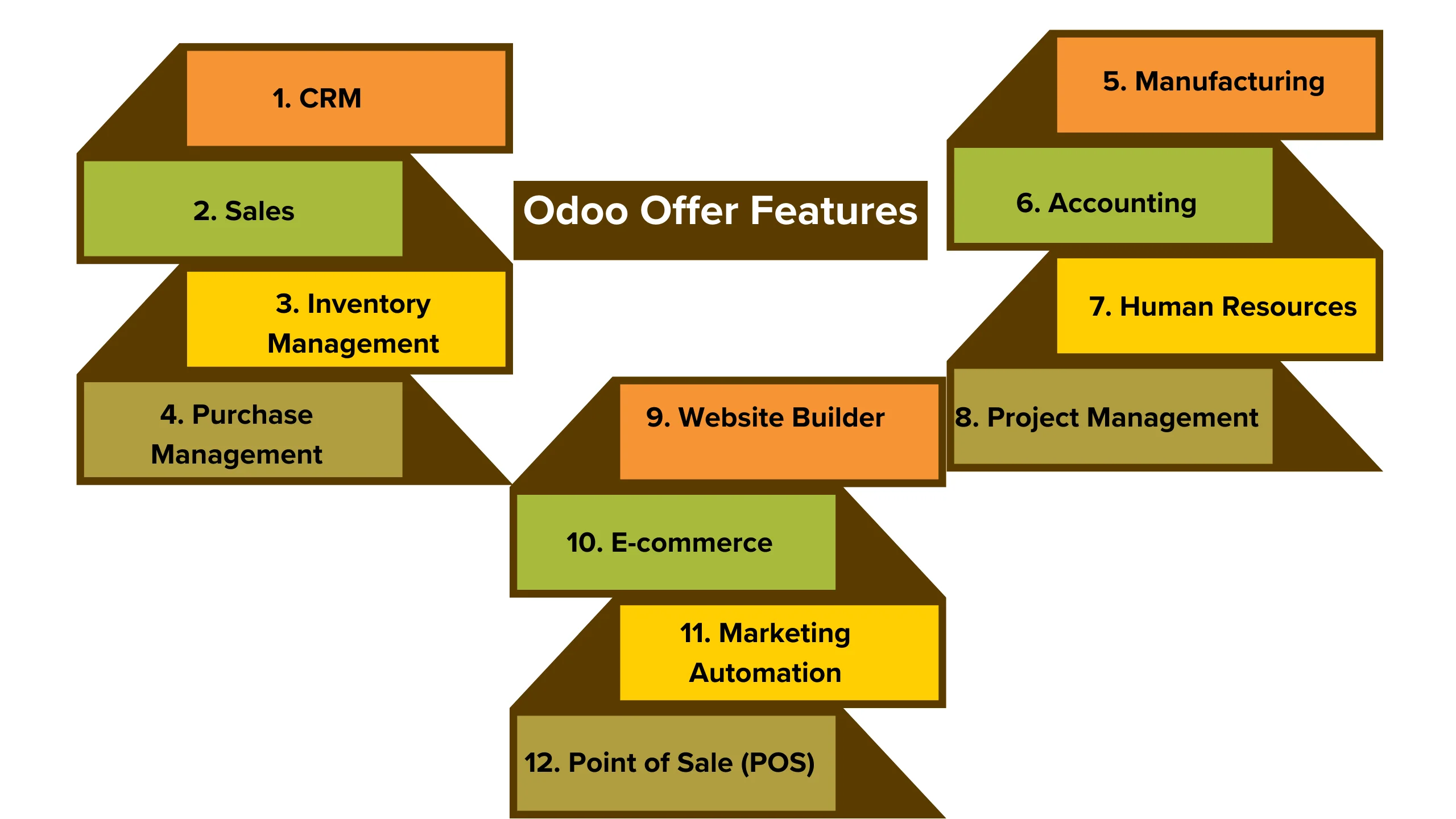 Odoo offers a wide range of features across various modules to help businesses manage different aspects