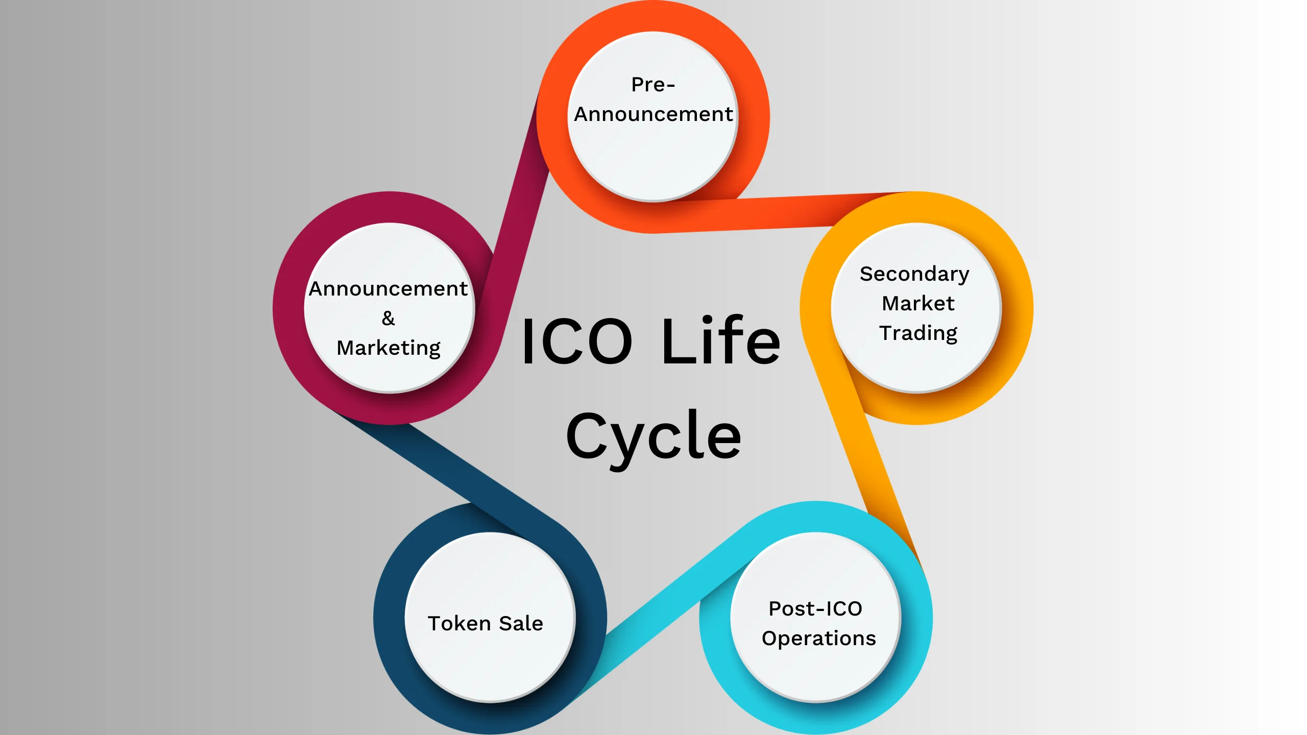 Stages of the ICO Life Cycle: Planning, Pre-ICO, ICO, and Post-ICO. Detailed overview of each phase in the Initial Coin Offering process.