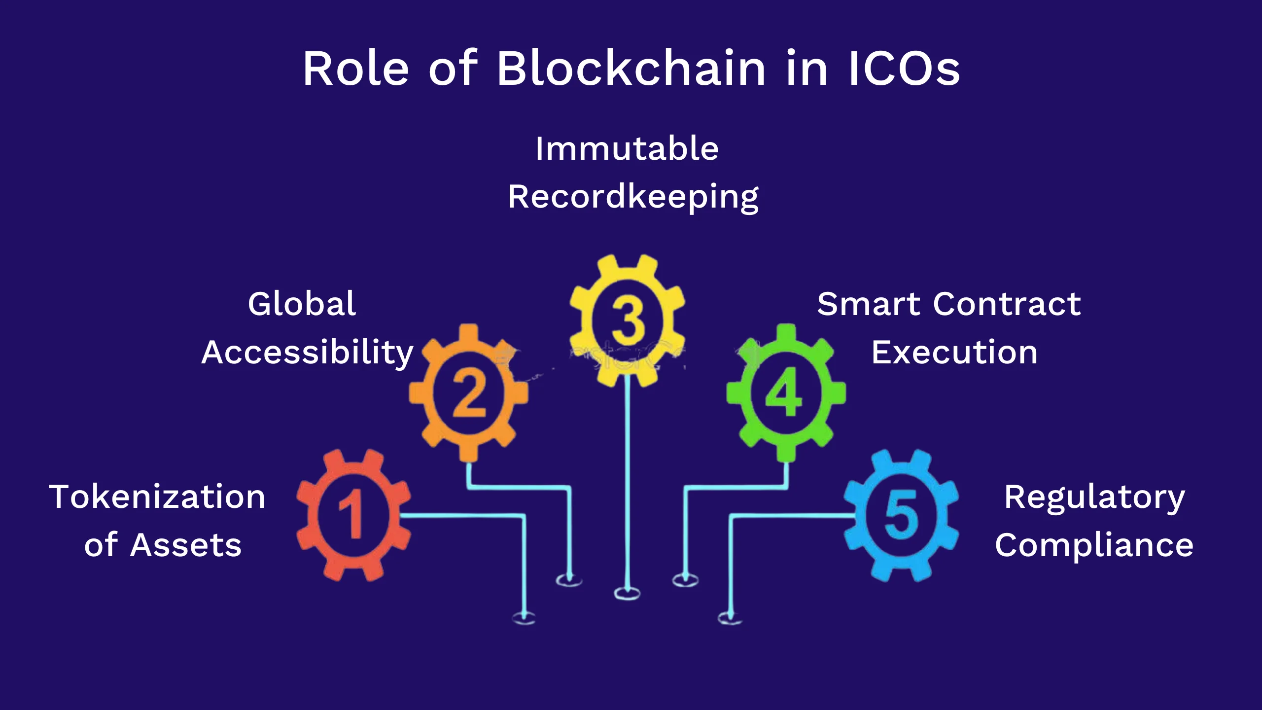 Role of Blockchain in ICOs: Blockchain ensures transparency, security, and decentralization in ICOs, facilitating trust, efficient fundraising, and global accessibility.