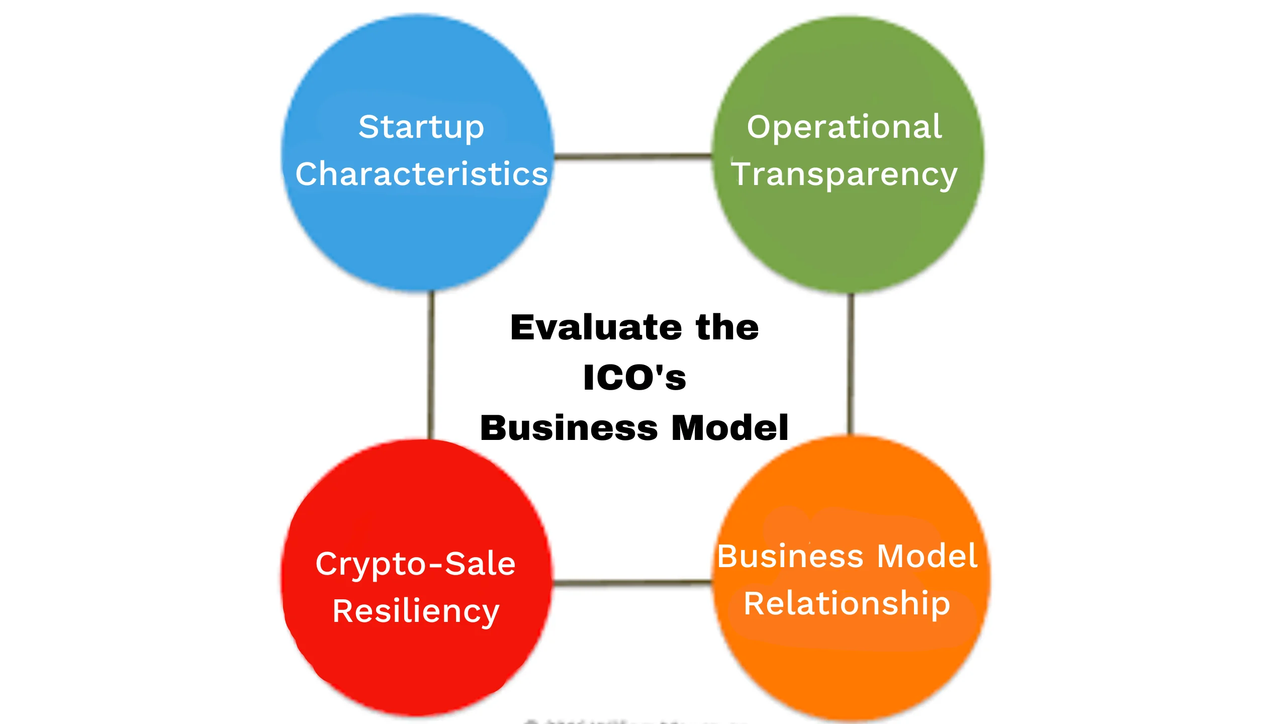 Evaluate the ICO's business model to ensure a thorough understanding of its structure and potential. Analyze key components such as market fit, revenue streams, and competitive advantages.
