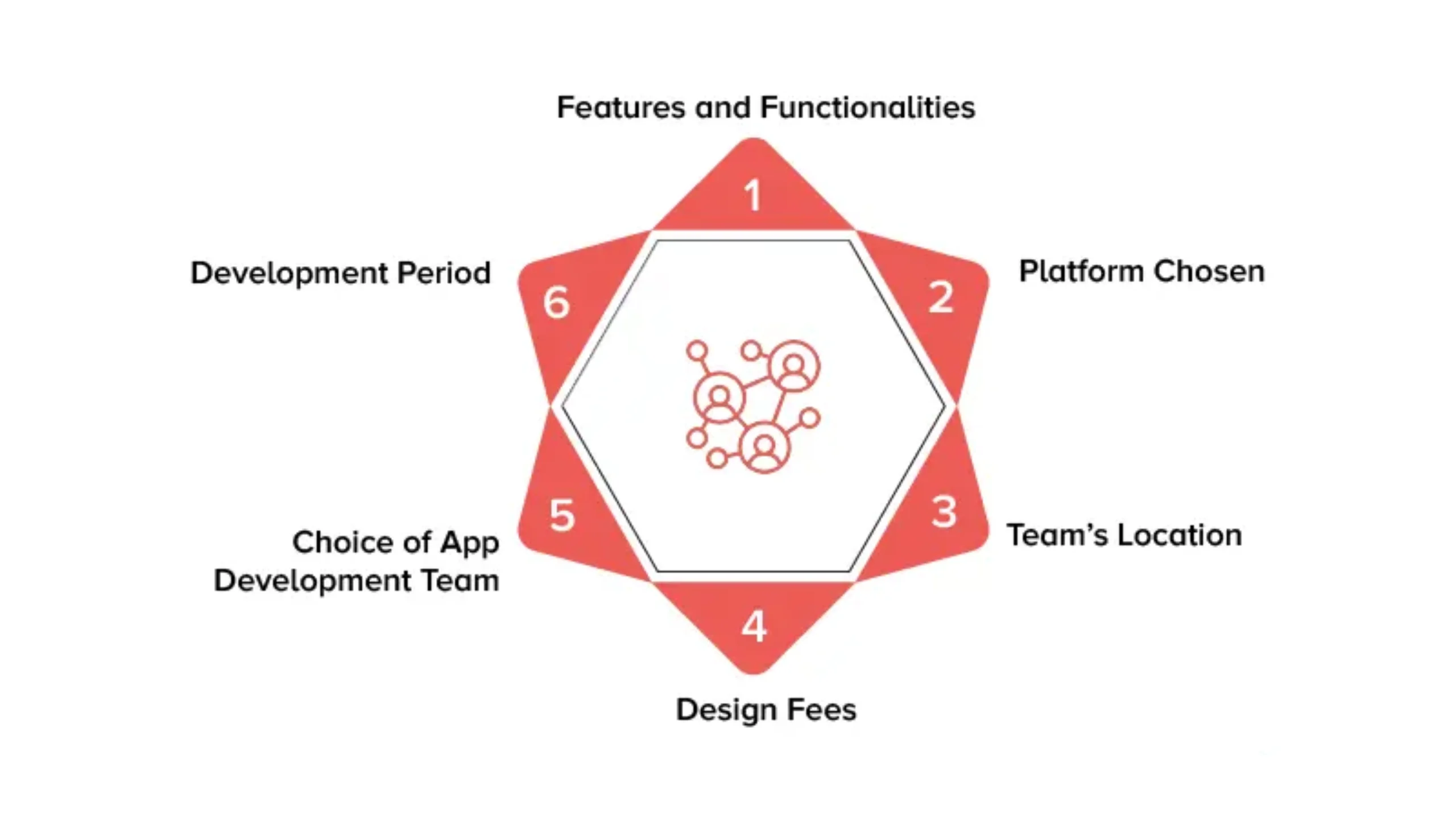 Explore the factors affecting the cost of developing a business networking app, including design complexity, platform choice, feature set, and development team's expertise. Understand how each element impacts the overall budget and timeline.
