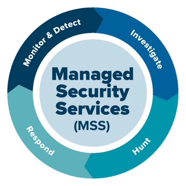 Expert managed security services delivering advanced threat detection and response. Ensures continuous protection of sensitive data and compliance with industry standards. Provides comprehensive monitoring and management for robust cybersecurity.