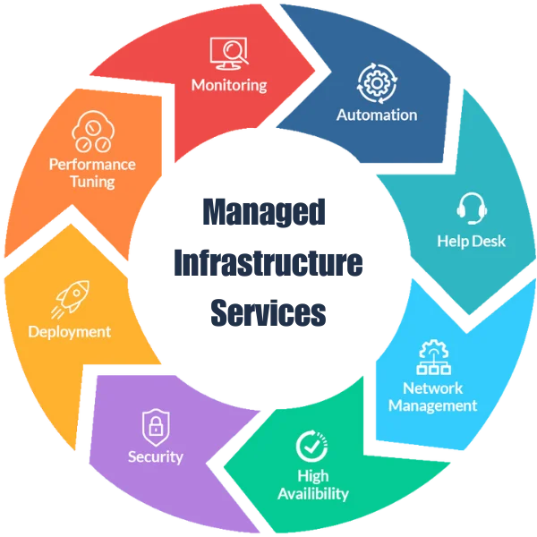 Comprehensive Managed Infrastructure Services ensuring optimal performance, scalability, security, and support for cloud environments, data centers, networks, and IT security.